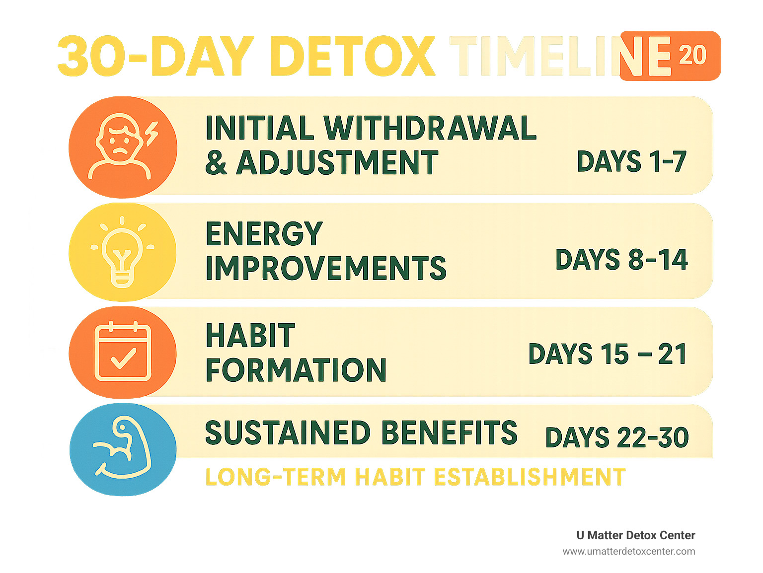 Infographic showing 30-day detox timeline with week-by-week milestones, including days 1-7 showing initial withdrawal and adjustment, days 8-14 showing energy improvements, days 15-21 showing habit formation, and days 22-30 showing sustained benefits and long-term habit establishment - 30 day detox challenge infographic 