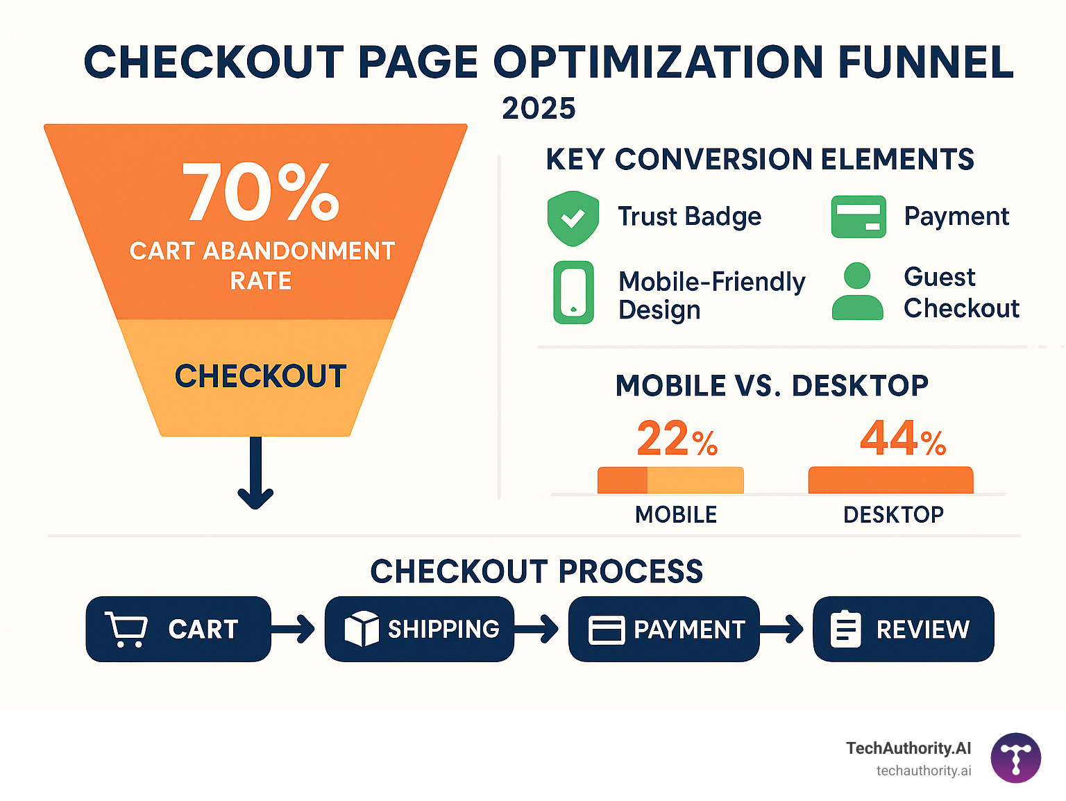 Infographic illustrating a detailed checkout optimization funnel, including cart abandonment rates and key conversion elements