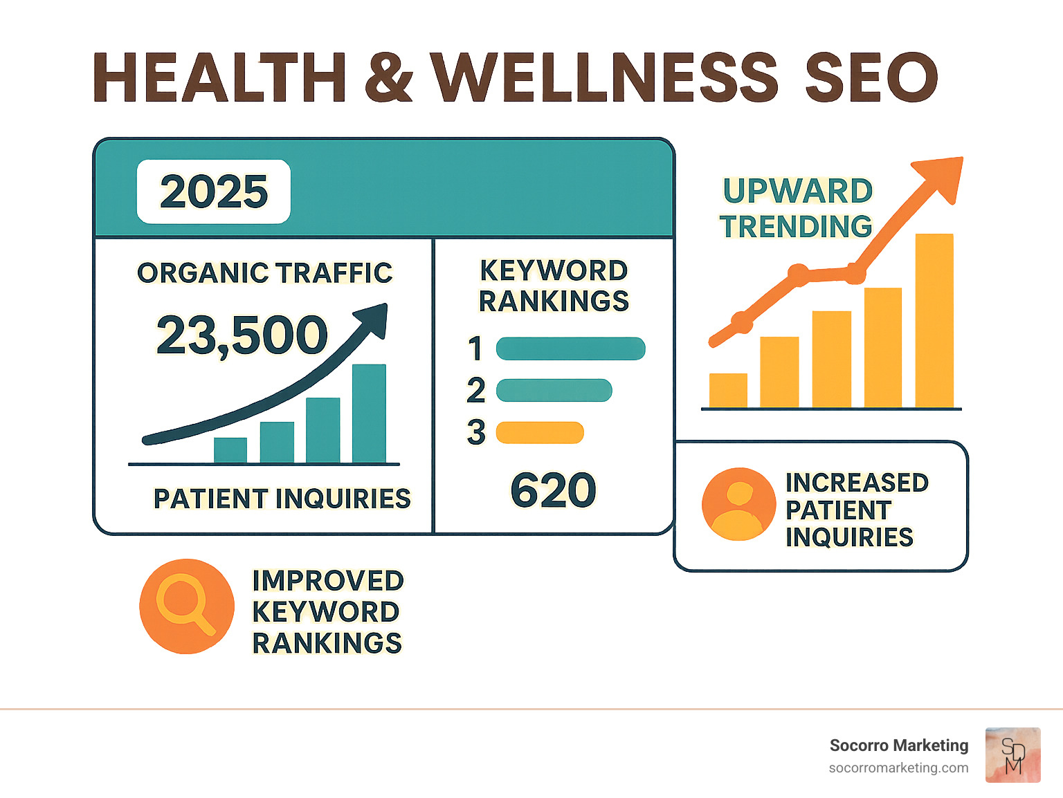Healthcare website analytics dashboard showing upward trending organic traffic, improved keyword rankings, and increased patient inquiries - health and wellness seo infographic