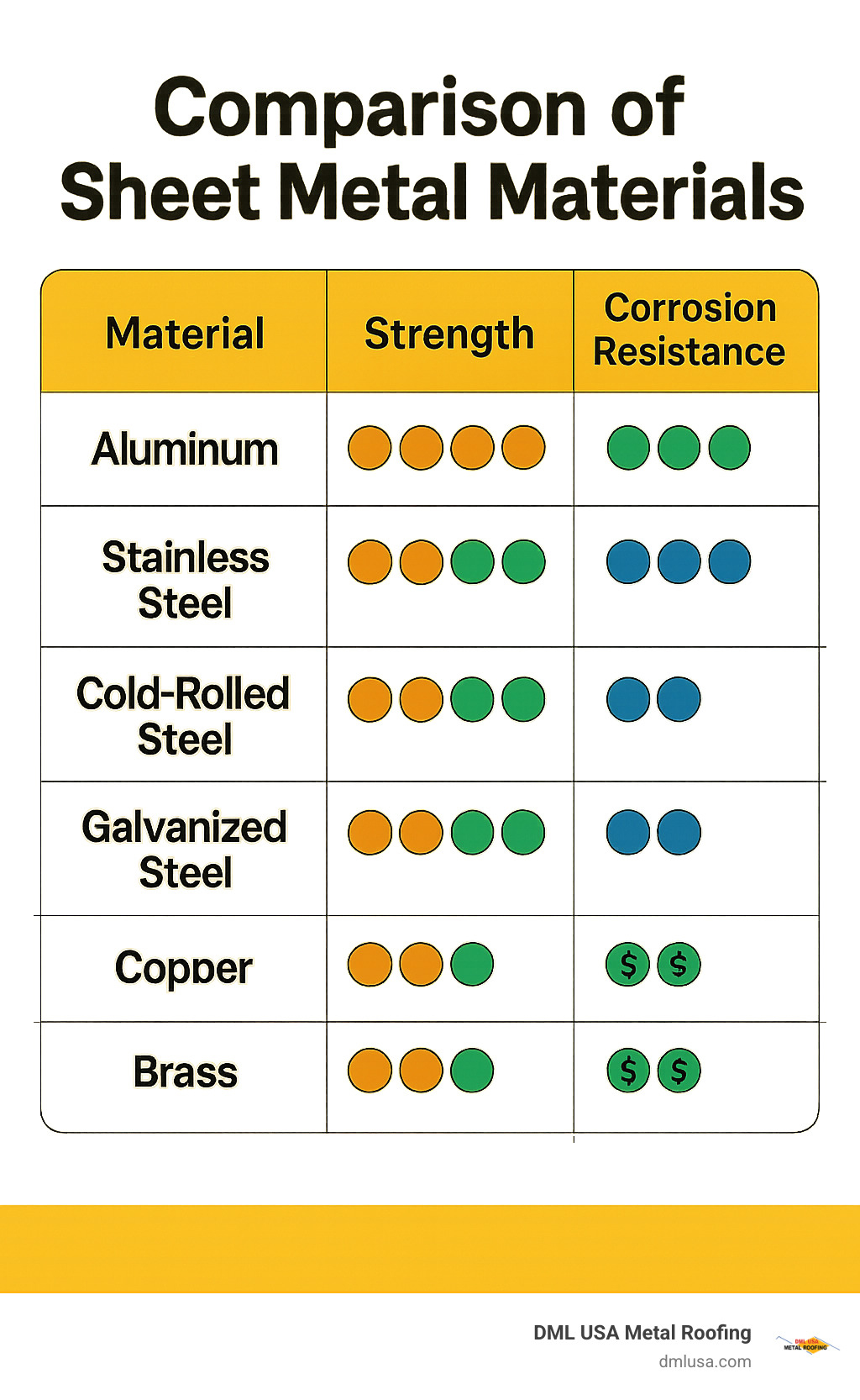 comparison chart of sheet metal materials showing strength, corrosion resistance, and cost ratings - sheet metal infographic 