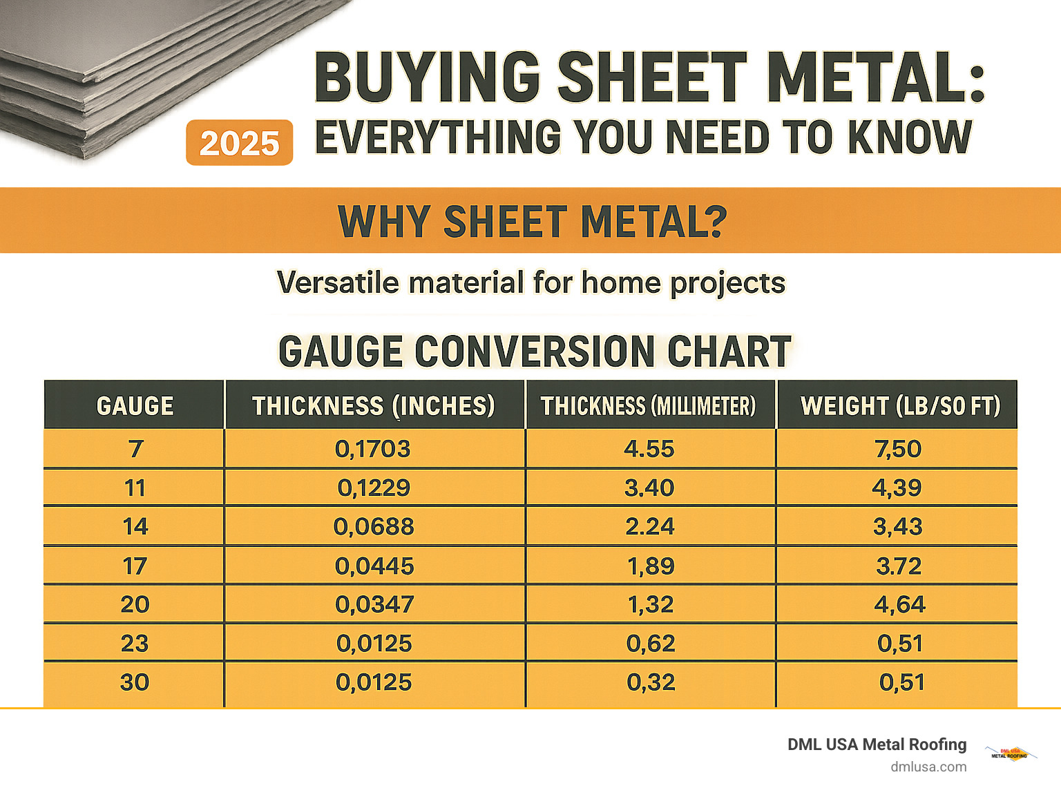 Comprehensive sheet metal gauge conversion chart showing gauge numbers 7-30 with corresponding thicknesses in inches and millimeters, plus weight per square foot calculations - sheet metal infographic 