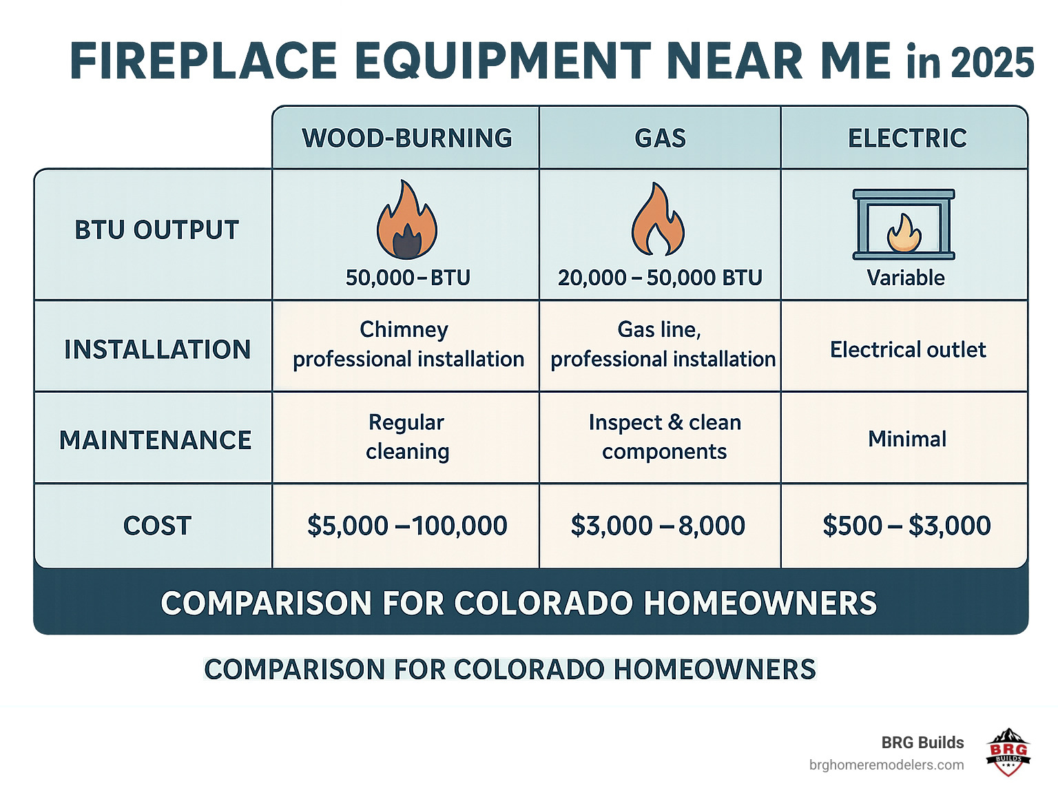 Comprehensive guide showing wood-burning vs gas vs electric fireplace comparison chart with BTU output, installation requirements, maintenance needs, and cost breakdowns for Colorado homeowners - fireplace equipment near me infographic Comprehensive guide showing wood-burning vs gas vs electric fireplace comparison chart with BTU output, installation requirements, maintenance needs, and cost breakdowns for Colorado homeowners - fireplace equipment near me infographic