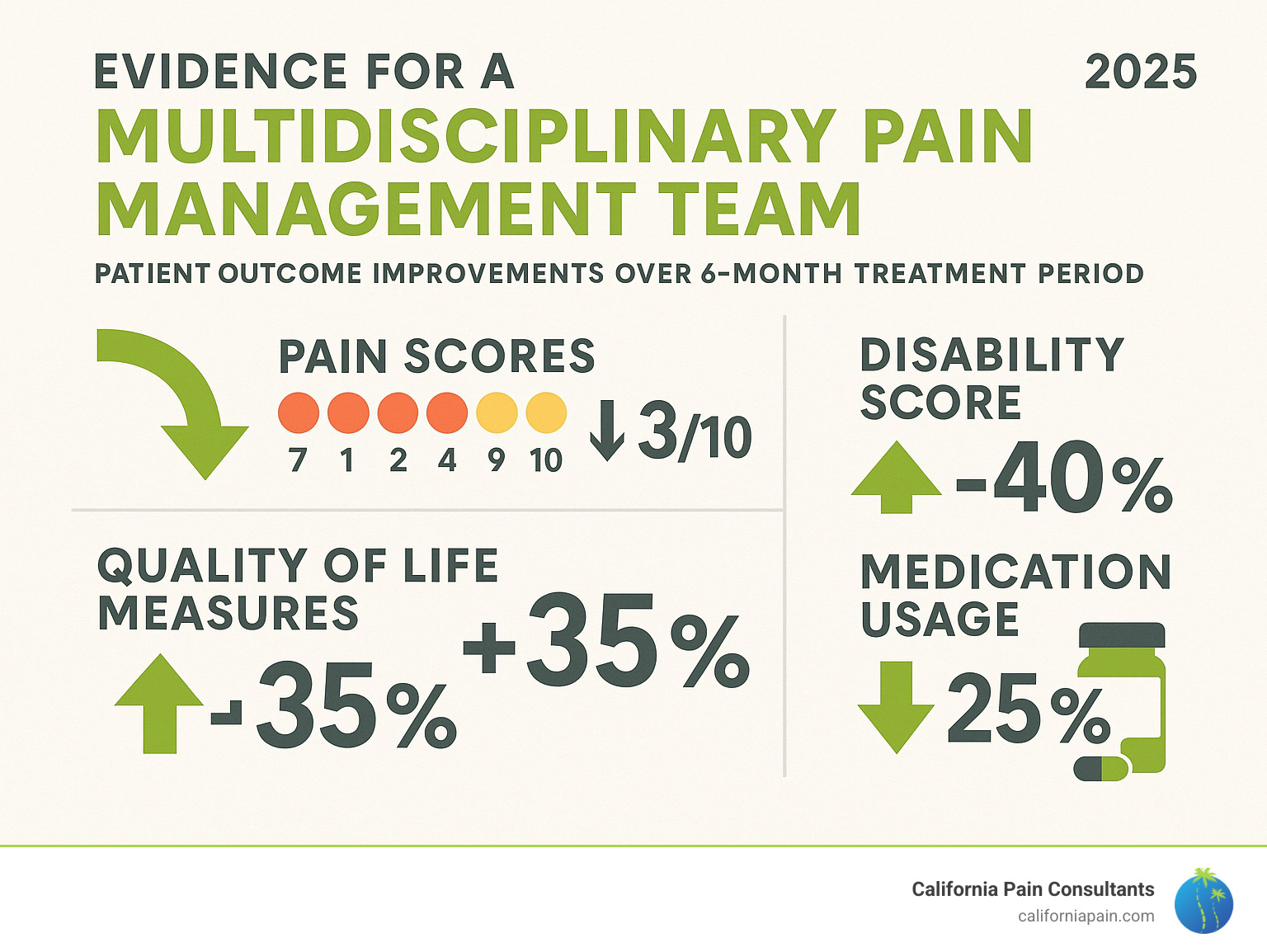 Infographic showing patient outcome improvements: pain scores dropping from 7/10 to 4/10, disability scores improving by 40%, quality of life measures increasing by 35%, and medication usage decreasing by 25% over 6-month treatment period - multidisciplinary pain management team infographic 