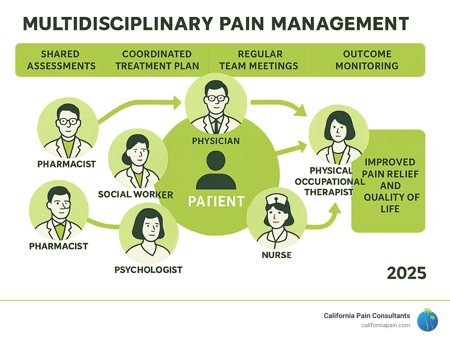 Infographic showing the multidisciplinary pain management workflow with patient at center surrounded by different specialists collaborating through shared assessments, coordinated treatment plans, regular team meetings, and outcome monitoring leading to improved pain relief and quality of life - multidisciplinary pain management team infographic 