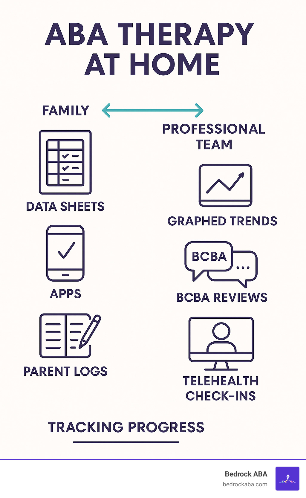Infographic showing ABA therapy progress tracking methods including data collection sheets, mobile apps, graphed trends, BCBA review meetings, parent logs, and telehealth check-ins, with icons and arrows showing the flow of information between family and professional team - aba therapy at home infographic 