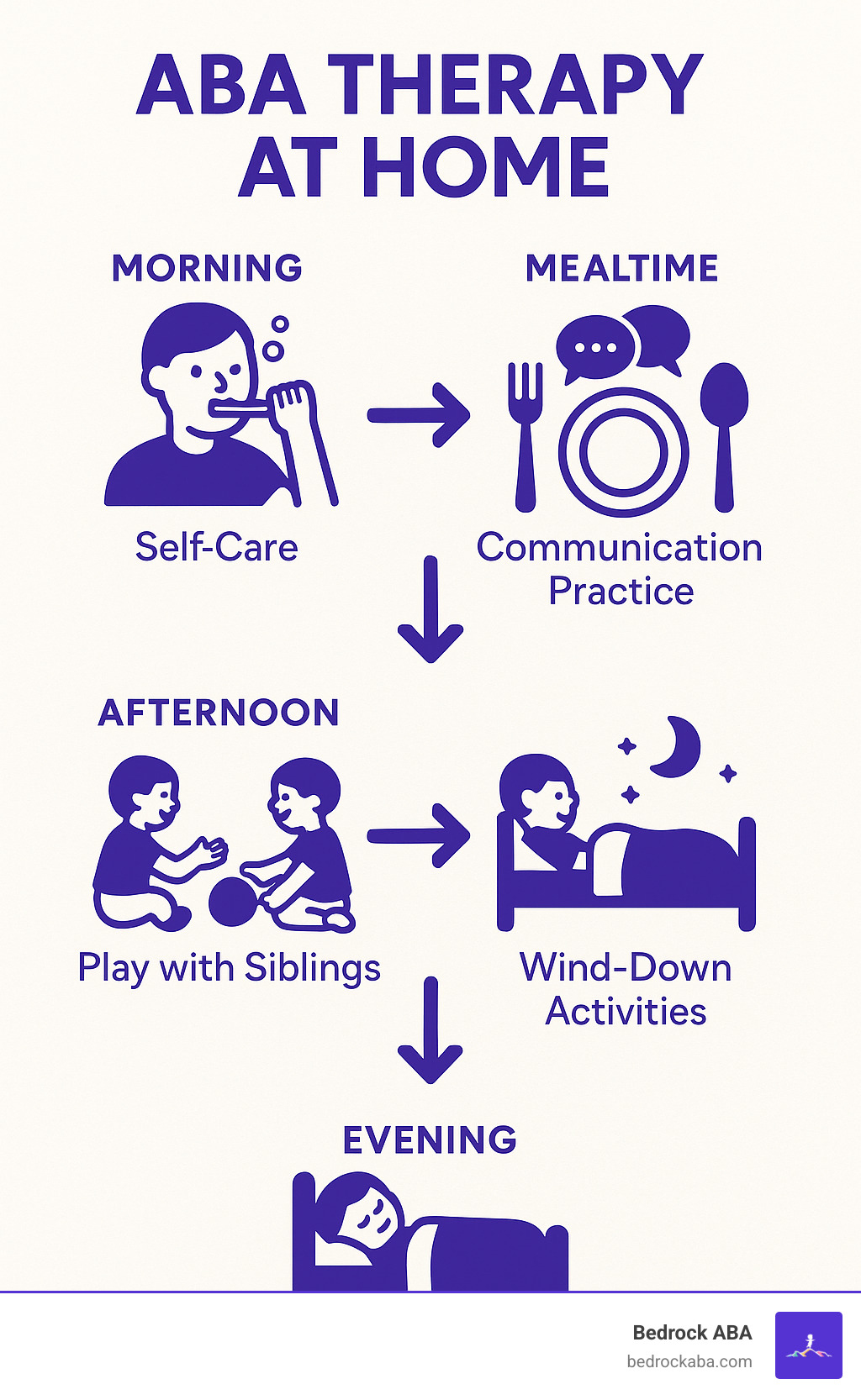 Infographic showing how home-based ABA integrates into daily family routines including morning self-care, mealtime communication practice, afternoon play sessions with siblings, and evening wind-down activities, with visual icons representing each activity and arrows showing the flow throughout the day - aba therapy at home infographic 