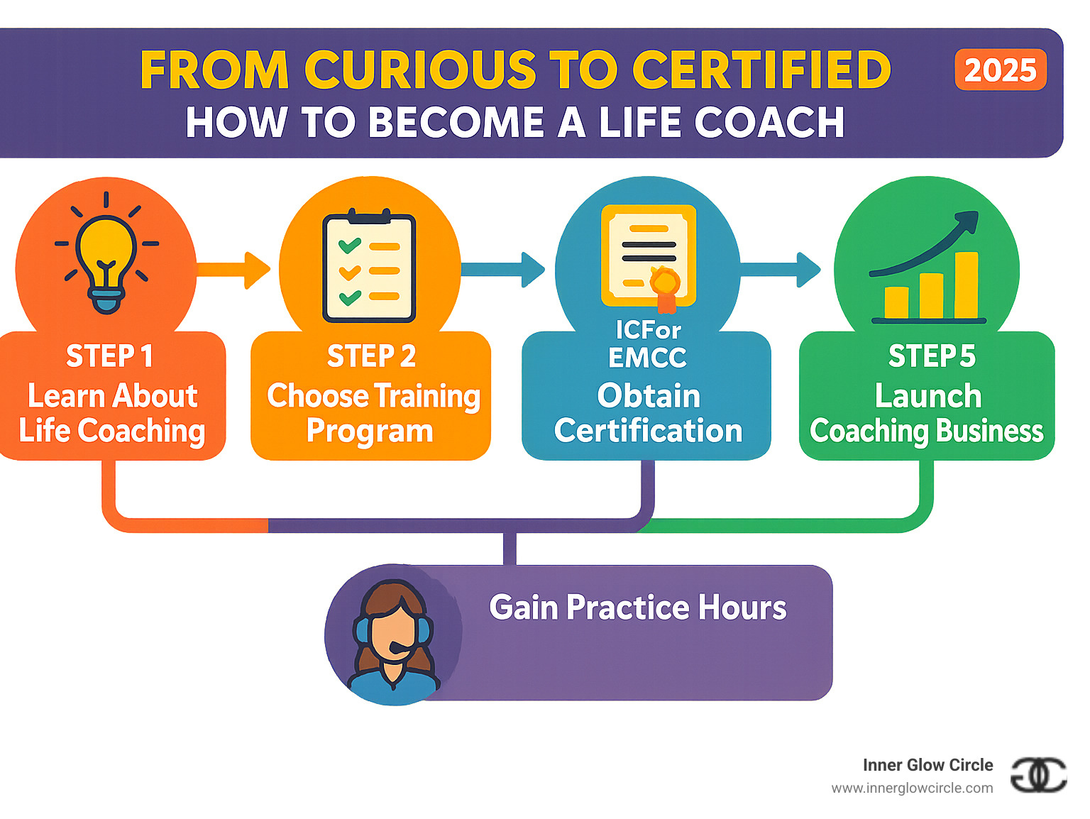 Step-by-step infographic showing the journey from initial curiosity about life coaching through understanding the field, choosing training programs, obtaining ICF or EMCC certification, gaining supervised practice hours, and launching a successful coaching business - how to become a life coach infographic 