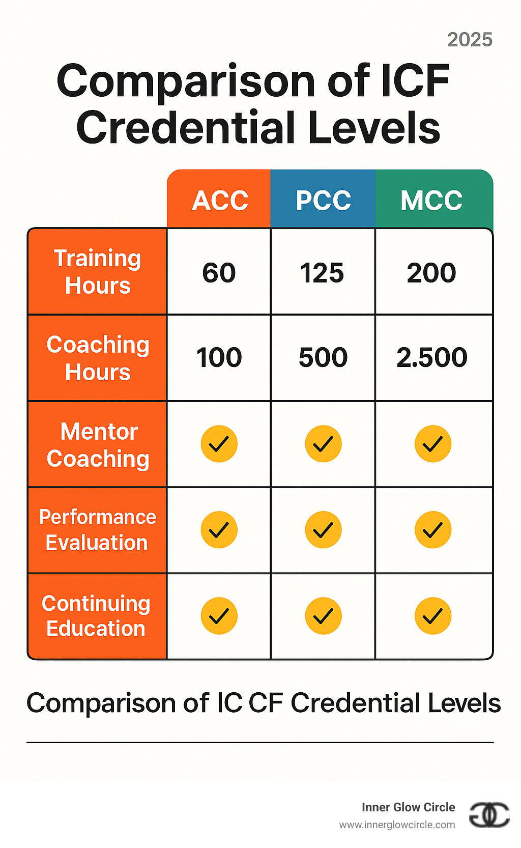 Comparison table showing ICF credential levels: ACC (60 training hours, 100 coaching hours), PCC (125 training hours, 500 coaching hours), MCC (200 training hours, 2500 coaching hours), with requirements for mentor coaching, performance evaluation, and continuing education for each level - how to become a life coach infographic 