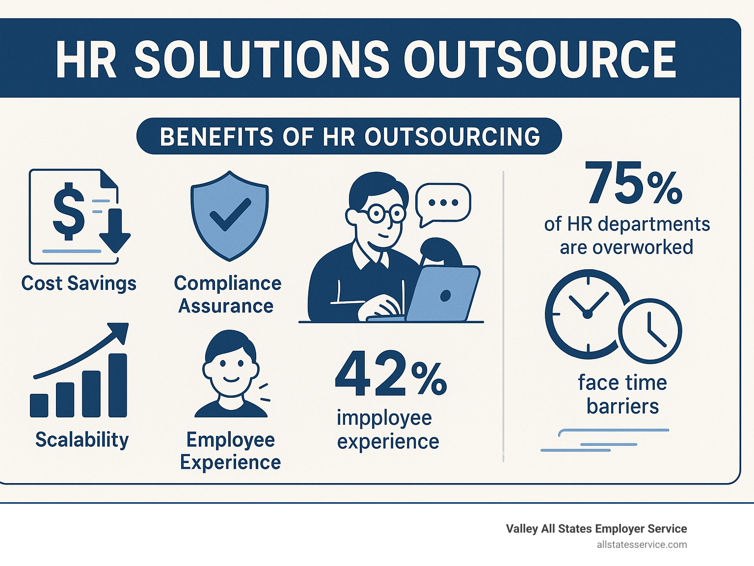 Comprehensive breakdown of HR outsourcing benefits including cost savings, compliance assurance, expert guidance, scalability options, and employee experience improvements with statistics showing 75% of HR departments overworked and 42% facing time barriers - hr solutions outsource infographic 