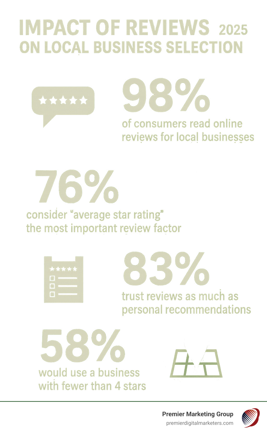 Statistics showing the impact of reviews on local business selection and customer behavior - local search visibility infographic 