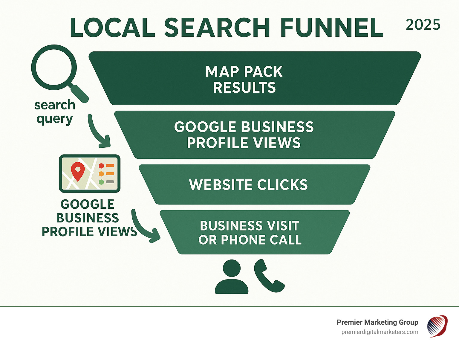 Infographic showing the local search funnel from search query to business visit, including map pack results, Google Business Profile views, website clicks, and final conversion to customer visit or phone call - local search visibility infographic 