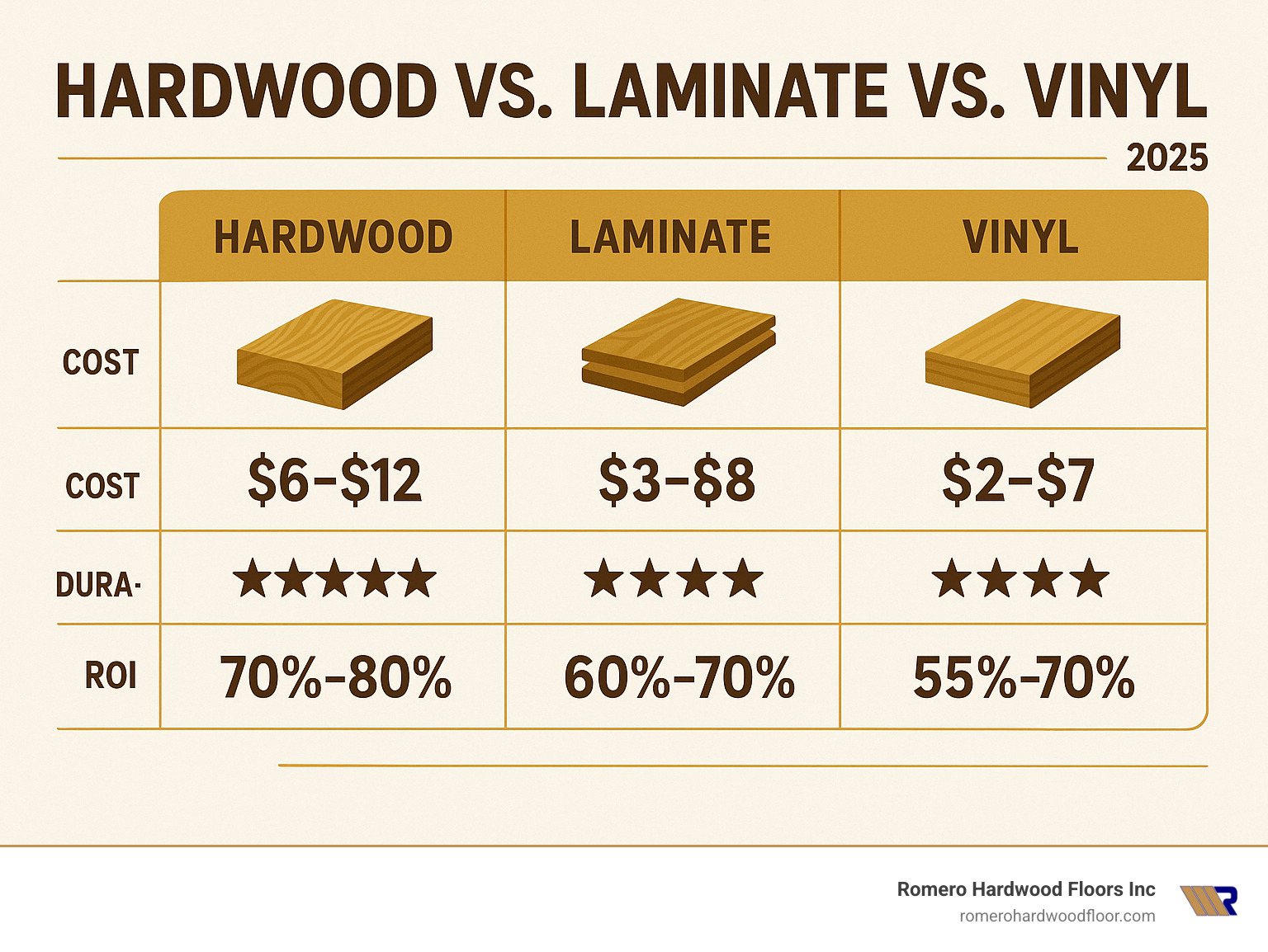 Comparison infographic showing hardwood vs laminate vs vinyl costs, durability ratings, and ROI percentages in easy-to-read format - hardwood flooring cost calculator infographic 