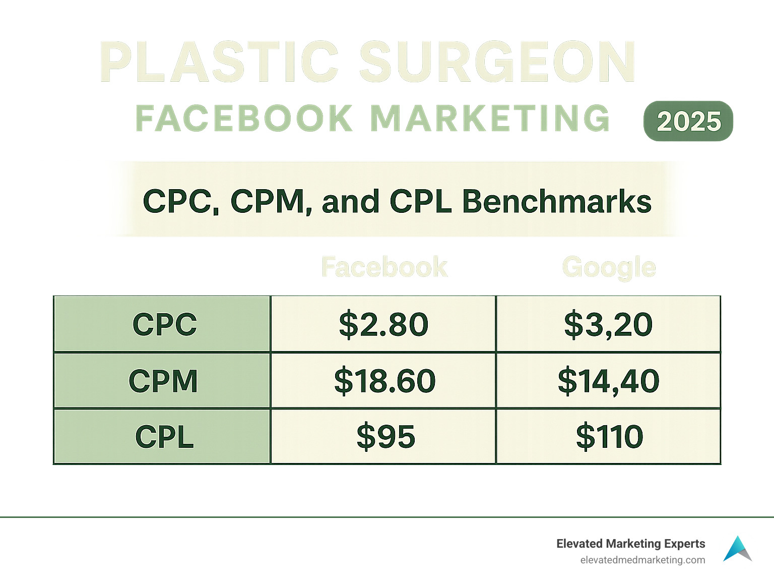 Comparison table showing CPC, CPM, and CPL benchmarks for Facebook vs Google Ads in plastic surgery - Plastic surgeon Facebook marketing infographic 