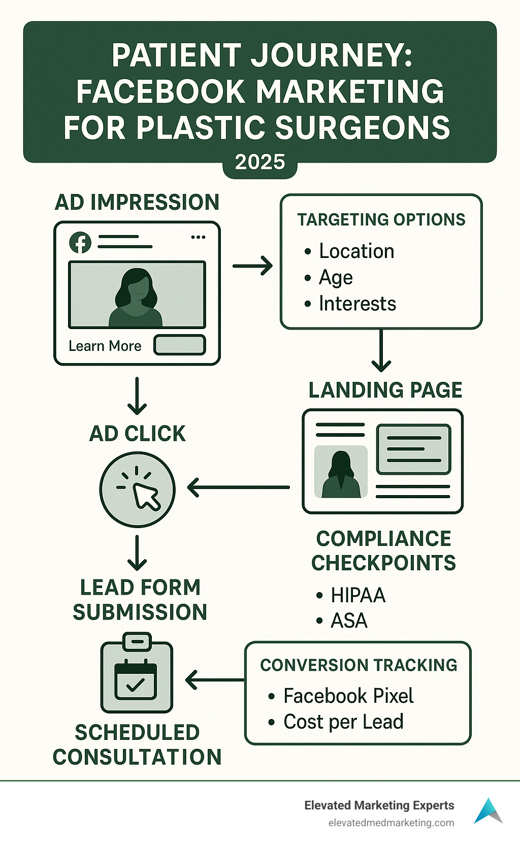 Infographic showing the patient journey from Facebook ad impression to scheduled consultation, including targeting options, compliance checkpoints, and conversion tracking milestones - Plastic surgeon Facebook marketing infographic 