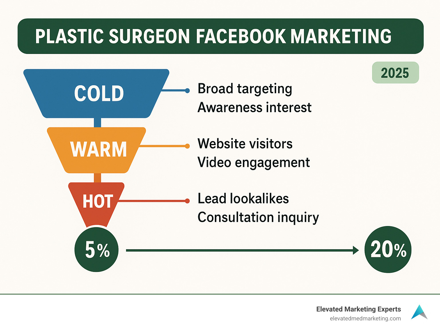 Infographic illustrating cold, warm, and hot audience funnels with targeting parameters and conversion rates - Plastic surgeon Facebook marketing infographic 