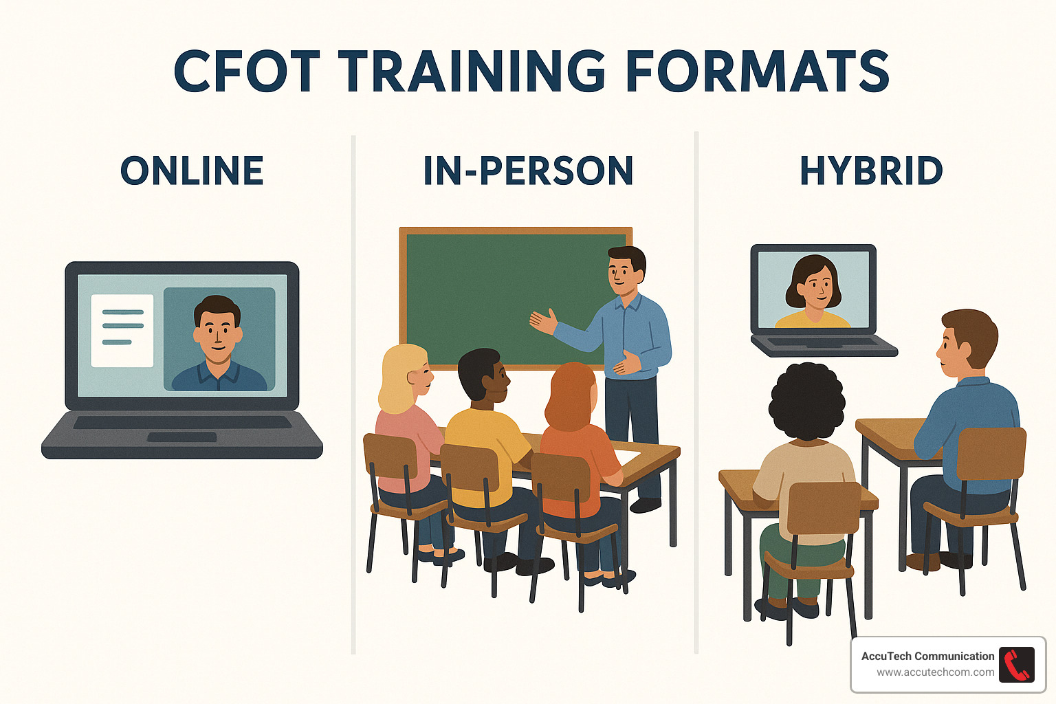 comparison of online vs in-person vs hybrid CFOT training formats - cfot certification online