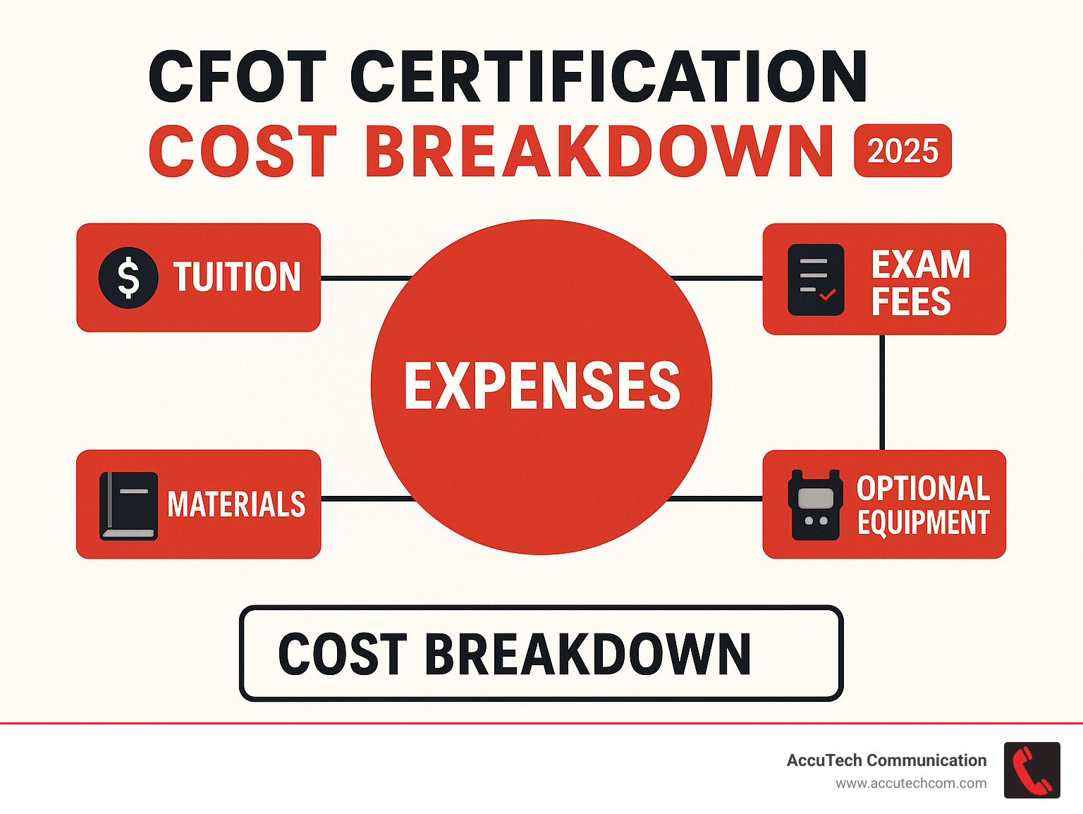 cost breakdown infographic showing CFOT certification expenses including tuition, exam fees, materials, and optional equipment - cfot certification online infographic 