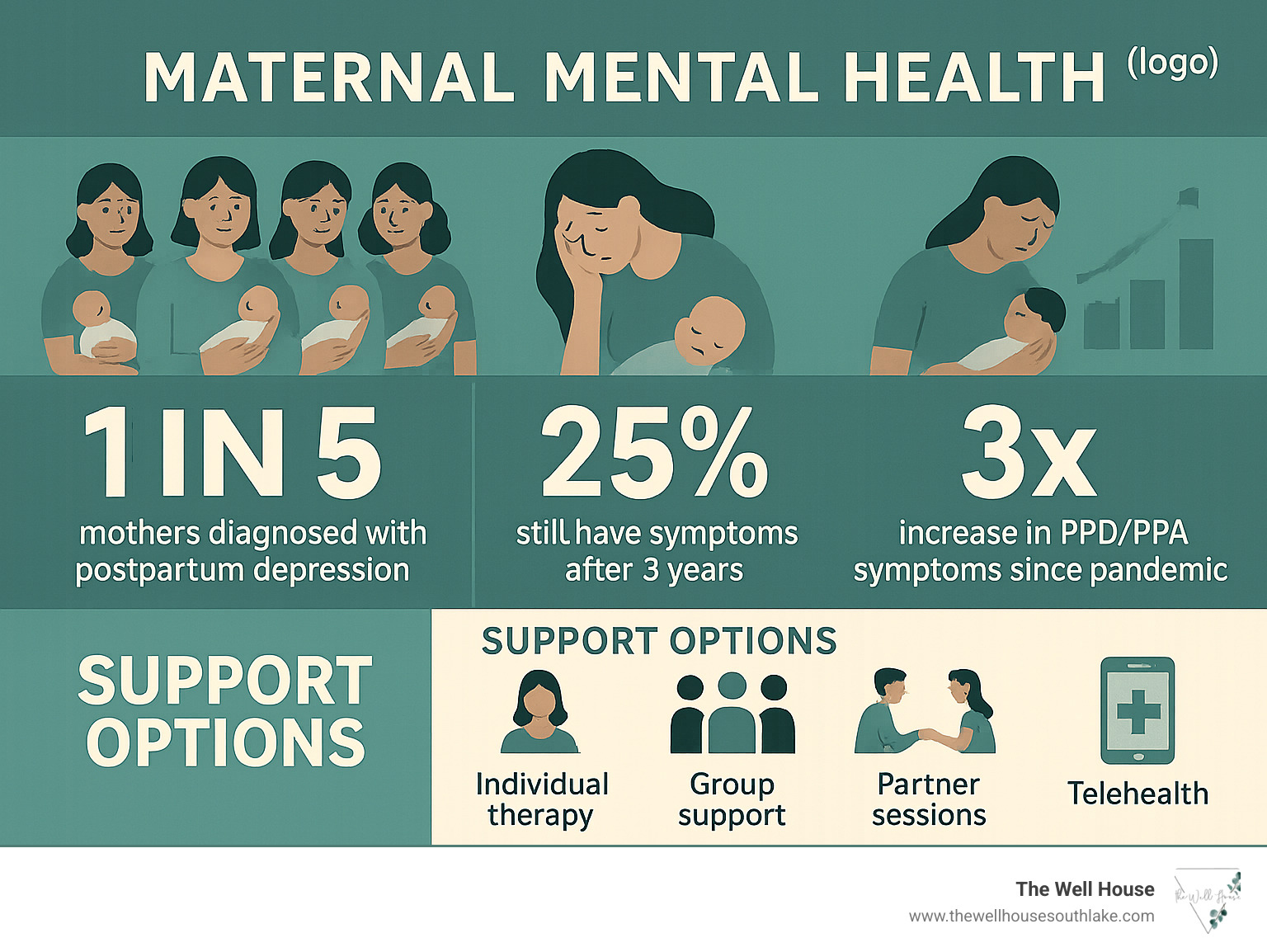 Infographic showing maternal mental health statistics: 1 in 5 mothers diagnosed with postpartum depression, 25% still have symptoms after 3 years, and 3x increase in PPD/PPA symptoms since pandemic, plus types of support available including individual therapy, group support, partner sessions, and telehealth options - mom therapist infographic 