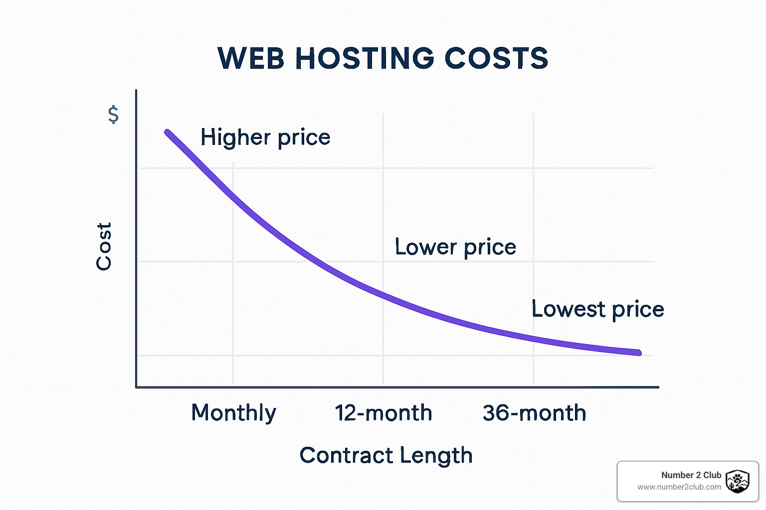 price trend graph showing how hosting costs change over contract lengths - best inexpensive web hosting
