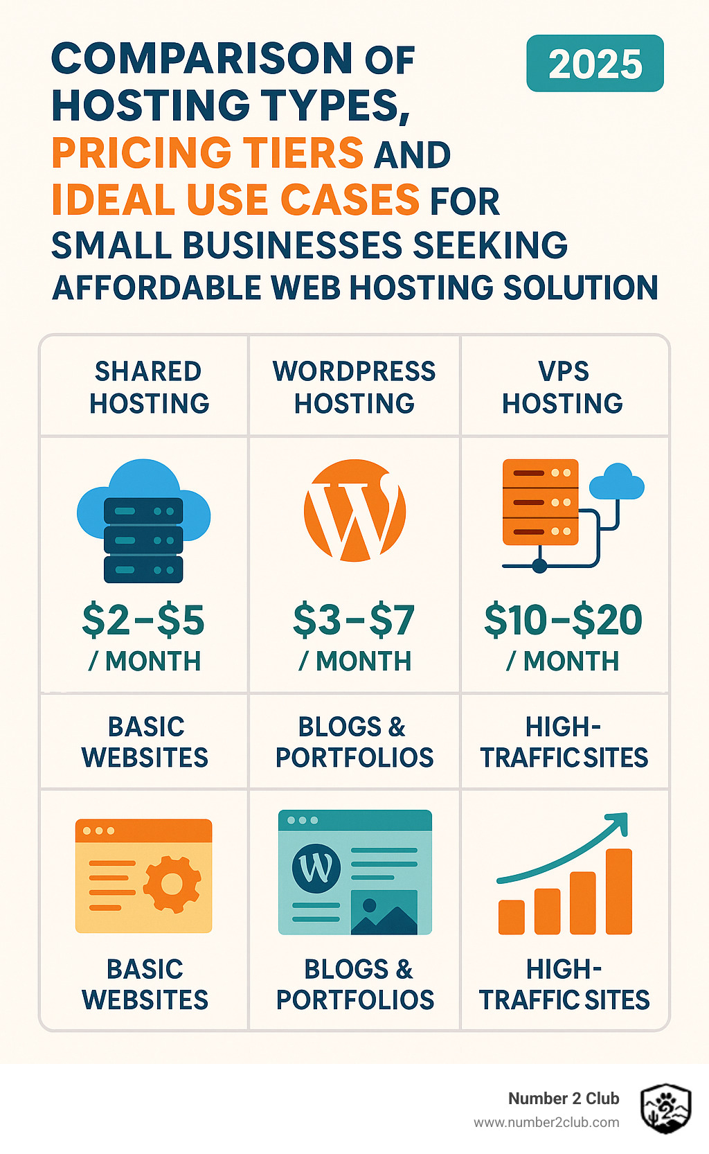 Comparison of hosting types, pricing tiers, and ideal use cases for small businesses seeking affordable web hosting solutions - best inexpensive web hosting infographic 