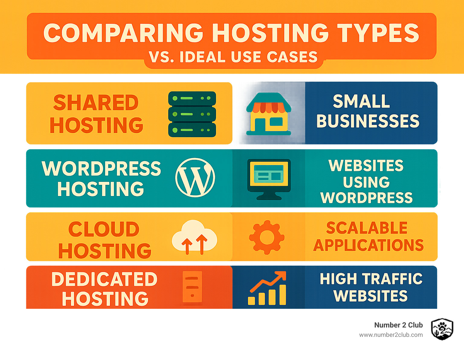 Detailed breakdown of hosting types versus ideal use cases for different business sizes and technical requirements - best inexpensive web hosting infographic 