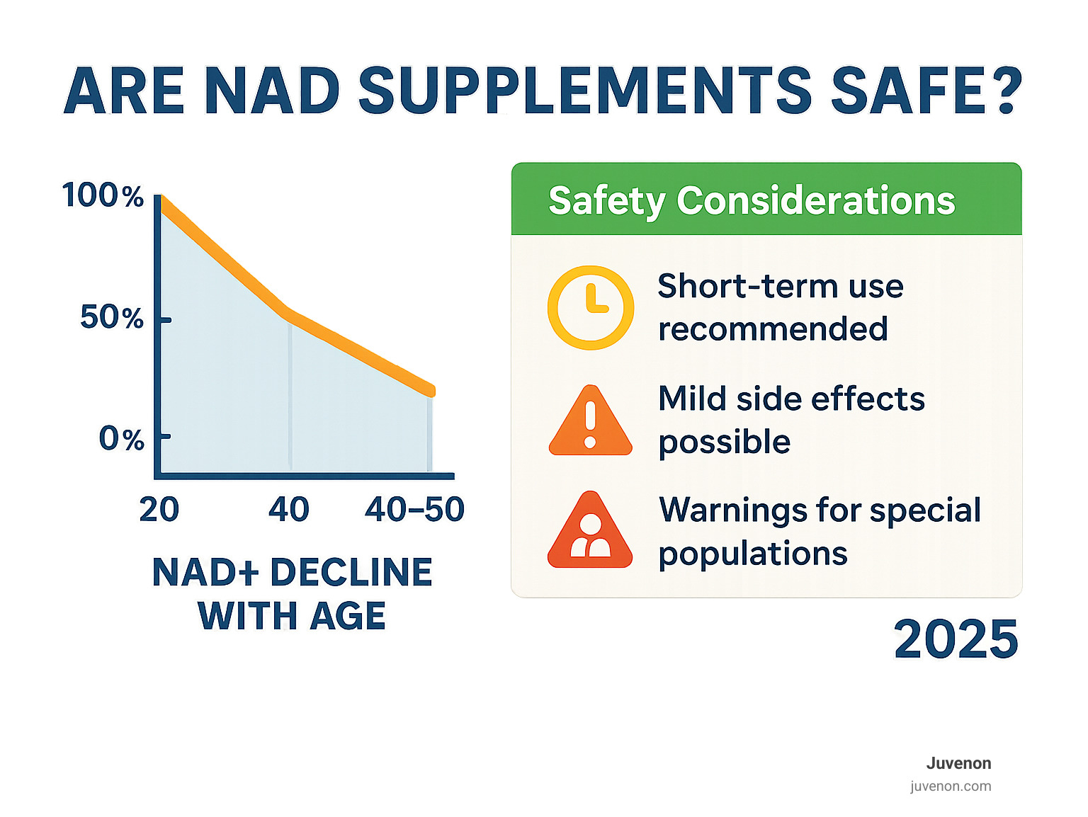 Infographic showing NAD+ decline with age from 100% at age 20 to 50% by age 40-50, with safety considerations including short-term use recommendation, mild side effects profile, and special population warnings - are nad supplements safe infographic 