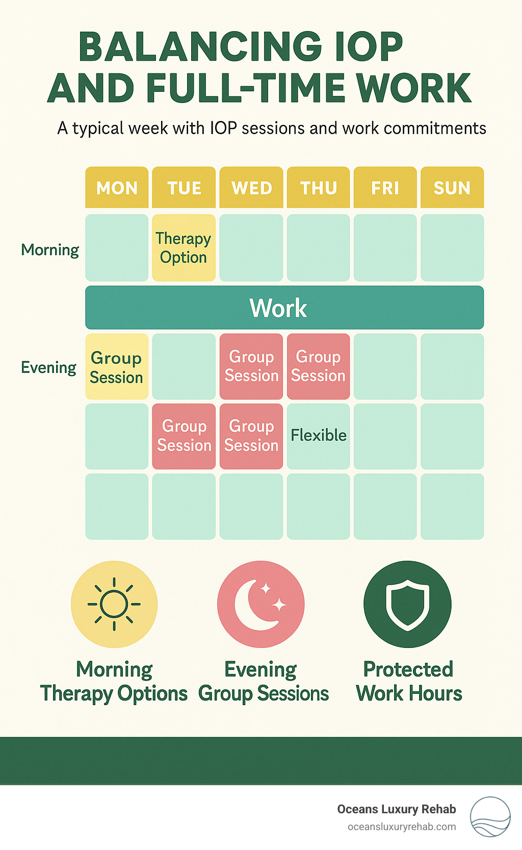 Infographic showing a typical week balancing IOP sessions with full-time work schedule, including morning therapy options, evening group sessions, weekend flexibility, and protected work hours - will intensive outpatient rehab keep you from getting a job infographic 