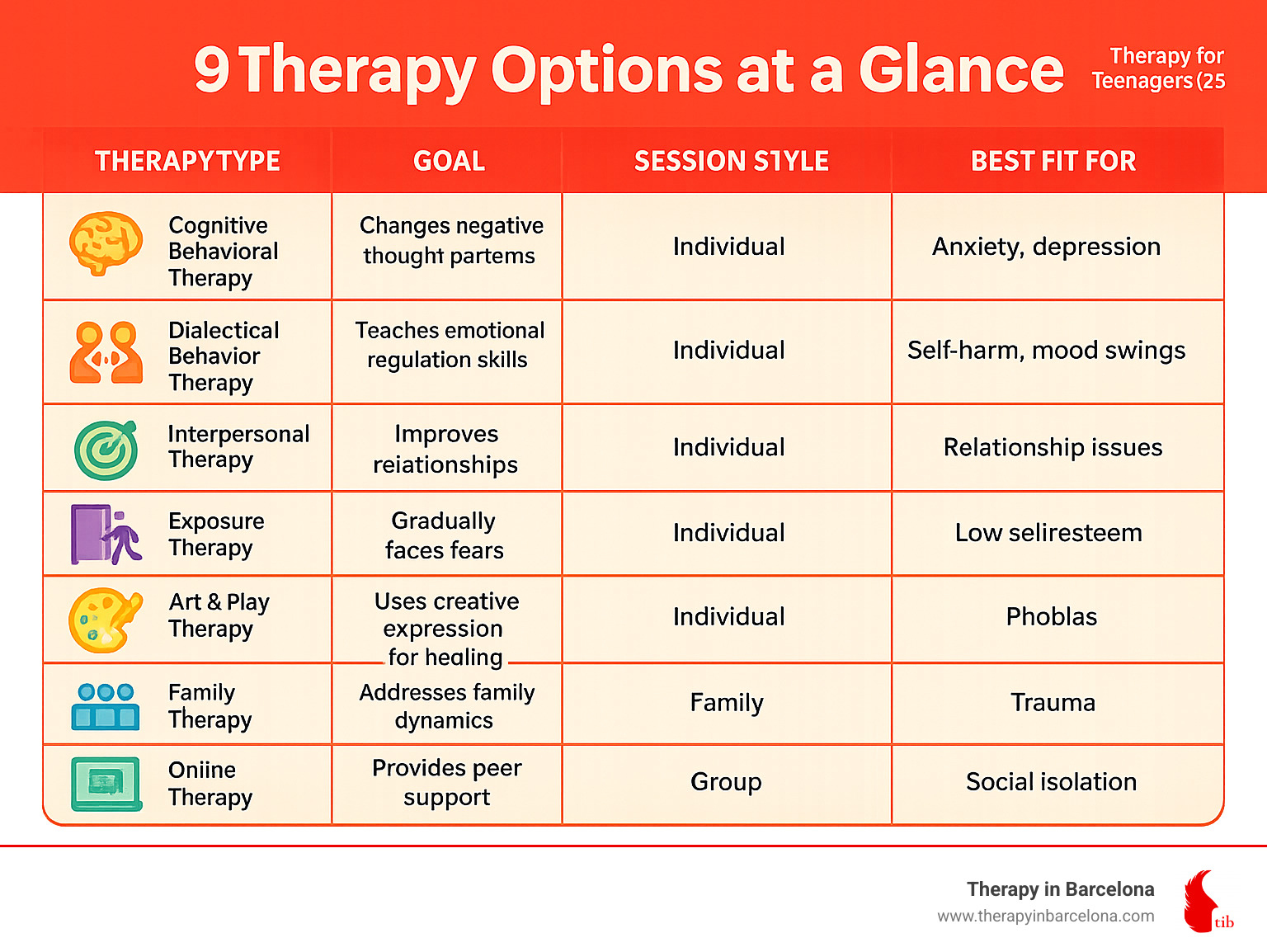 Comparison of 9 therapy options for teenagers - showing therapy types, goals, session styles, and best-fit issues in an easy-to-read format - Therapy for teenagers infographic 