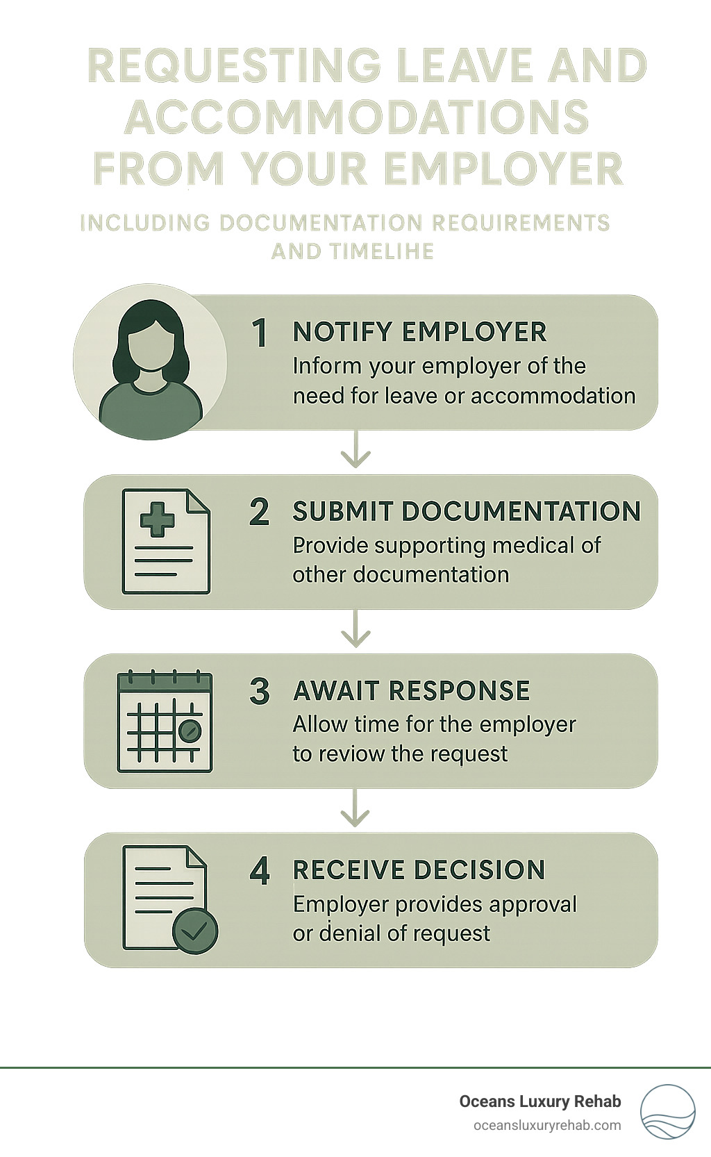 Infographic showing the step-by-step process for requesting leave and accommodations from your employer, including documentation requirements and timeline - will intensive outpatient rehab keep you from getting a job infographic 