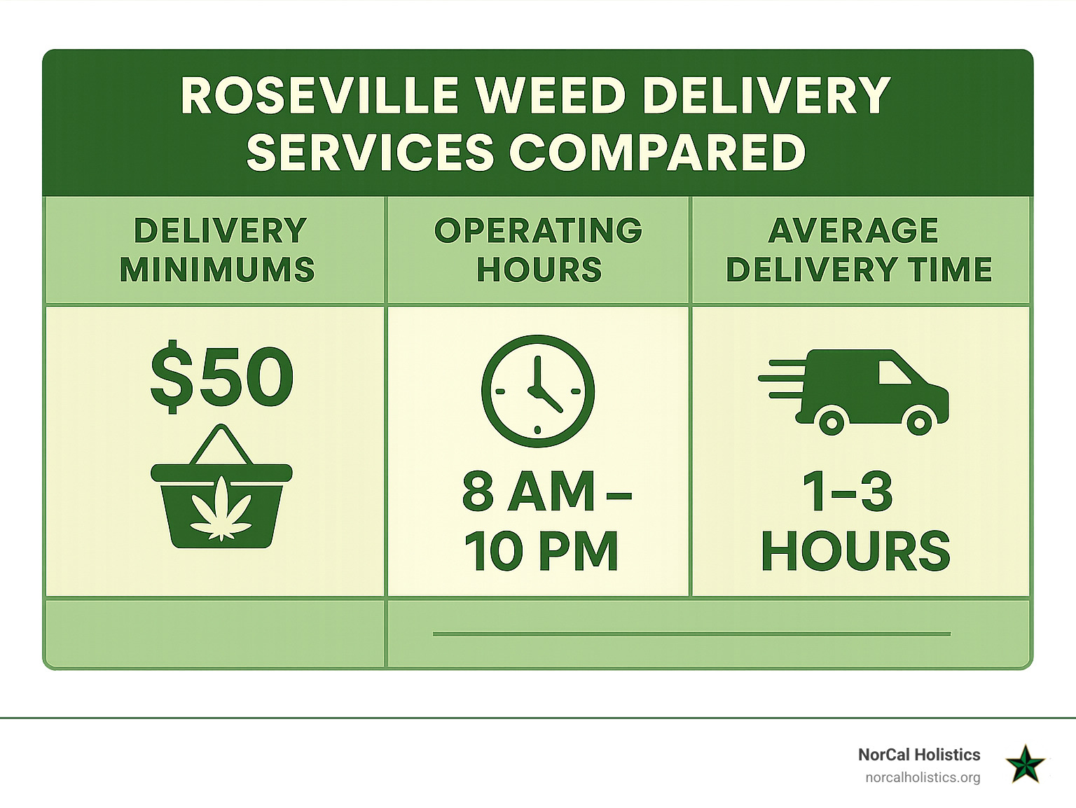 Comparison chart showing delivery minimums, operating hours, and average delivery times for major Roseville cannabis delivery services - roseville weed delivery infographic 