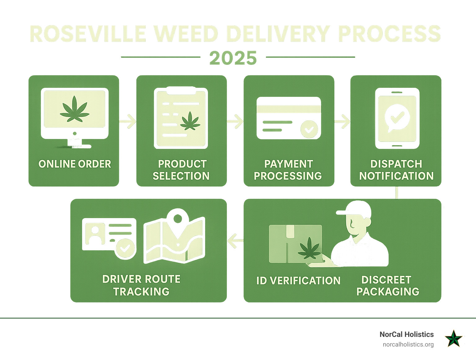 Infographic showing the complete Roseville weed delivery process from online order placement through product selection, payment processing, dispatch notification, driver route tracking, ID verification at delivery, and final product handoff with discrete packaging - roseville weed delivery infographic 