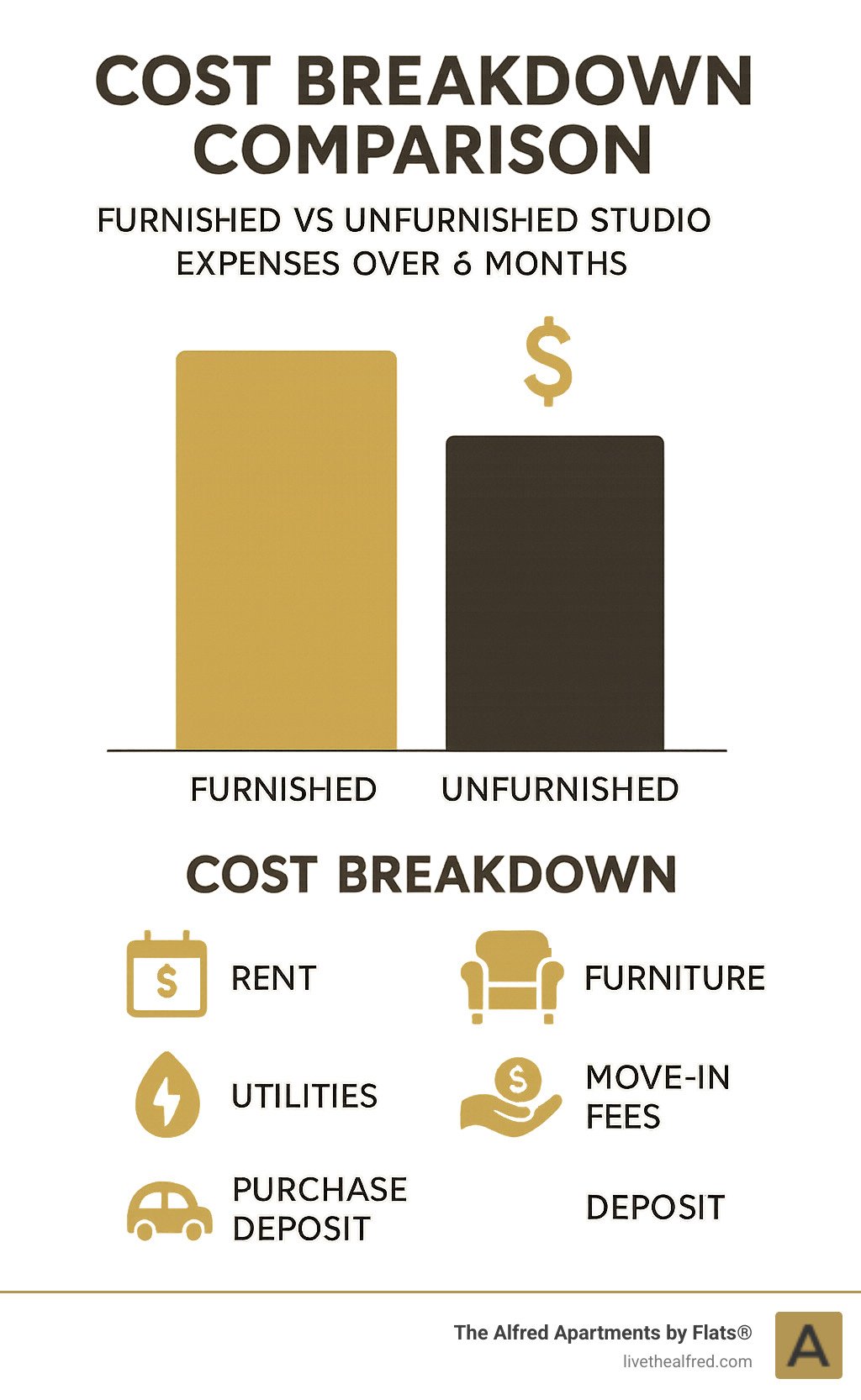 Cost breakdown comparison showing furnished vs unfurnished studio expenses over 6 months - short term studio rentals Chicago infographic 