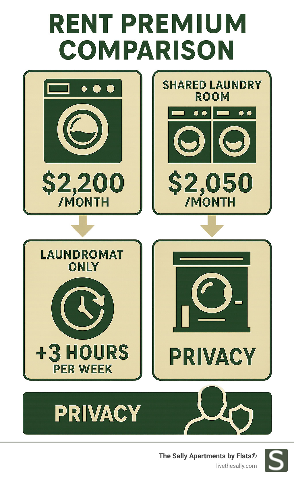Infographic showing rent premium comparison between in-unit laundry apartments at $2,200/month average, shared laundry room apartments at $2,050/month average, and laundromat-only apartments at $1,900/month average, with time savings of 3+ hours per week and privacy benefits highlighted - in unit laundry rentals infographic 