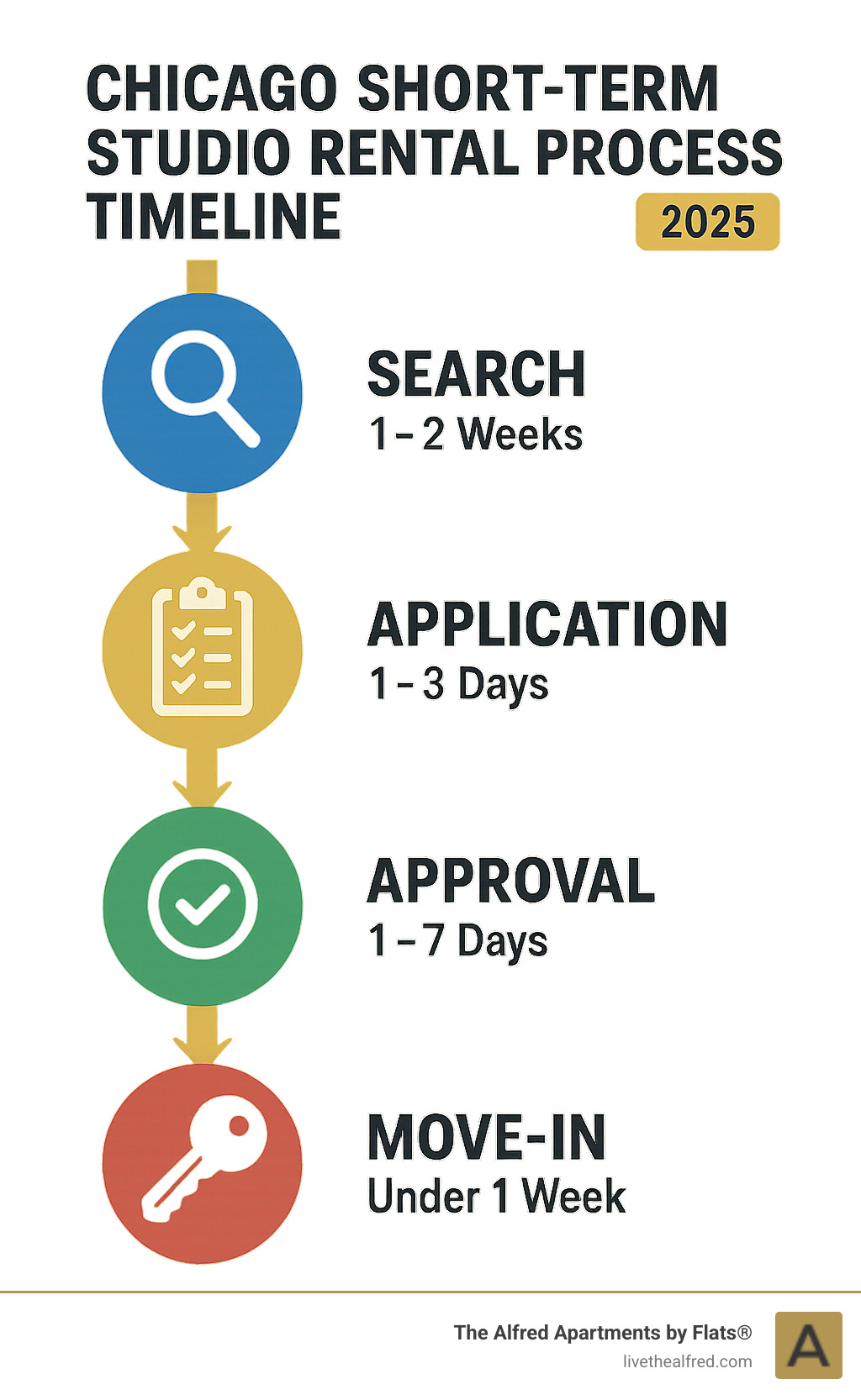 Chicago short-term studio rental process timeline showing search, application, approval, and move-in phases with typical durations - short term studio rentals Chicago infographic 