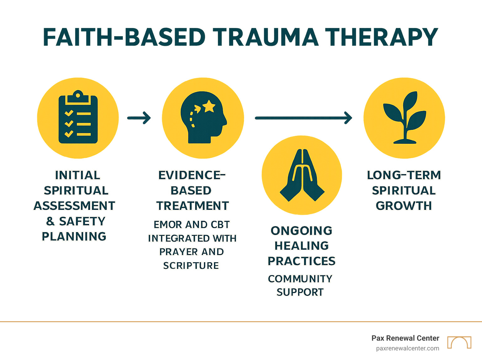 Comprehensive infographic showing the faith-based trauma therapy process: initial spiritual assessment and safety planning, evidence-based treatment phases including EMDR and CBT integrated with prayer and scripture, ongoing healing practices with community support, and long-term spiritual growth outcomes, all displayed in brand colors #013B4C and #D7A461 - faith based trauma therapy infographic 