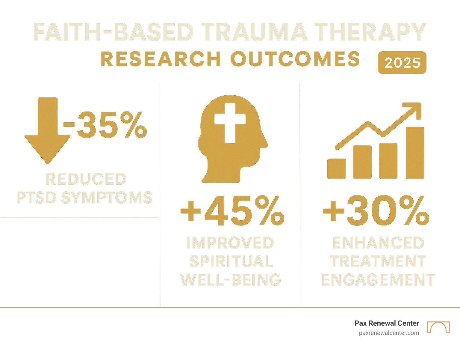 Statistical infographic showing research outcomes for faith-based trauma therapy effectiveness, including reduced PTSD symptoms, improved spiritual well-being, and improved treatment engagement rates, displayed in brand colors #013B4C and #D7A461 - faith based trauma therapy infographic 