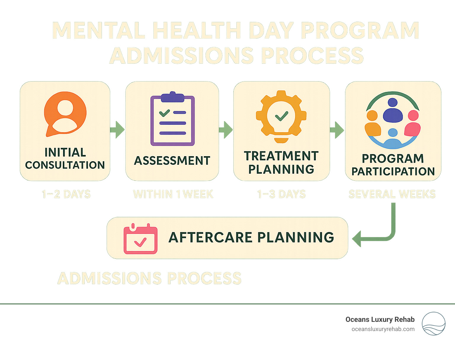 Infographic showing the admissions process from initial consultation through assessment, treatment planning, program participation, and aftercare planning, with estimated timelines for each step - mental health day program infographic 