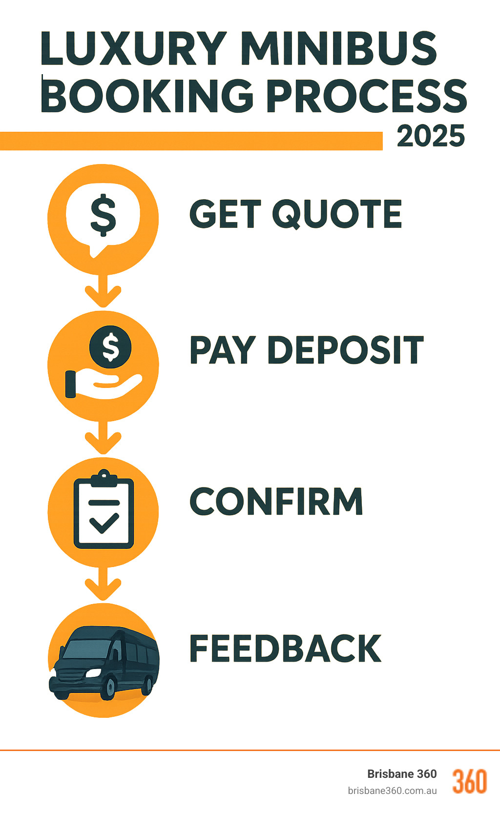 infographic illustrating the luxury minibus booking process timeline: get quote, pay deposit, confirm, travel, feedback - luxury minibus hire infographic 