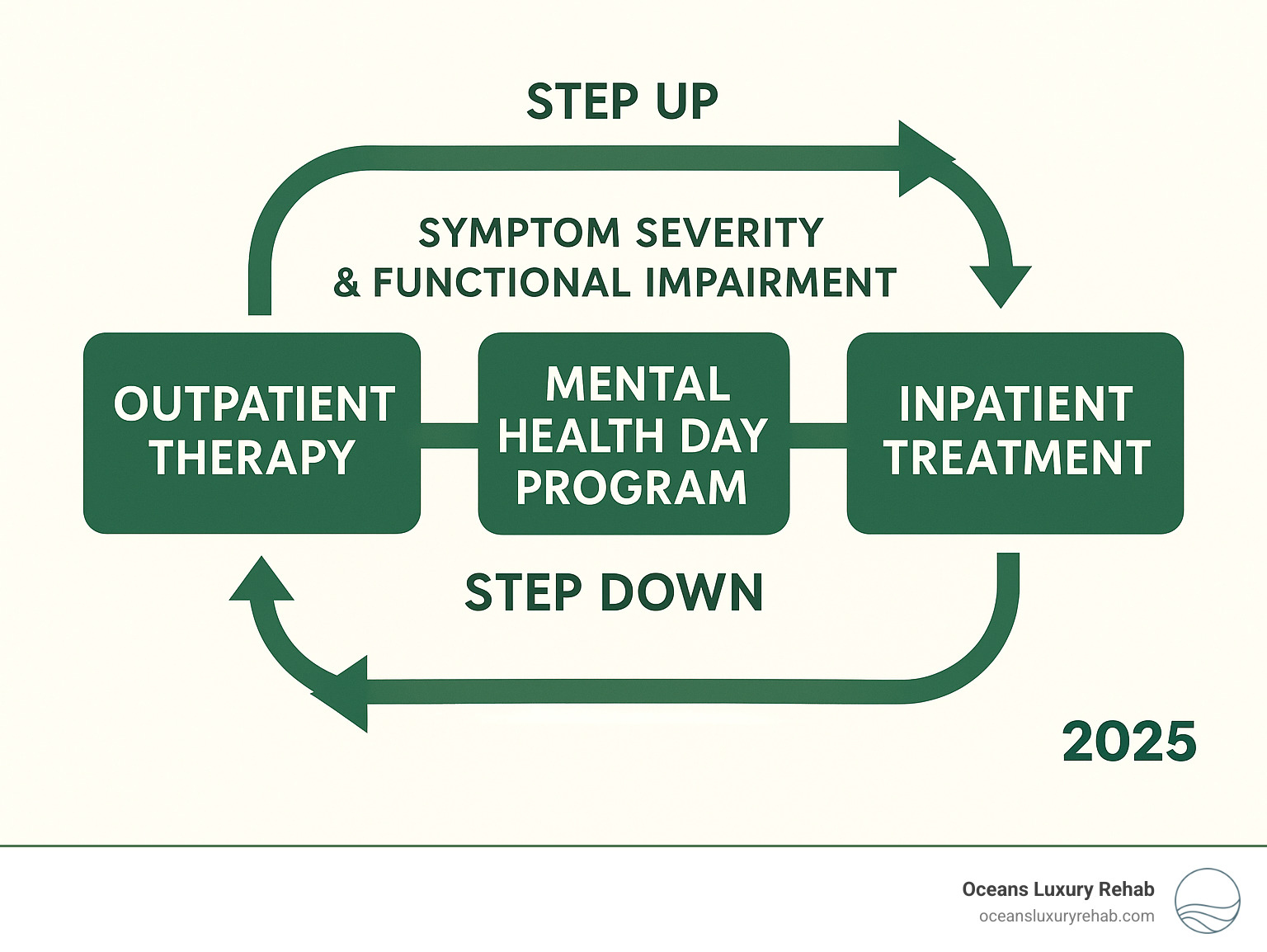 Infographic showing the continuum of mental health care from outpatient therapy through day programs to inpatient treatment, with arrows indicating step-up and step-down pathways based on symptom severity and functional impairment - mental health day program infographic 