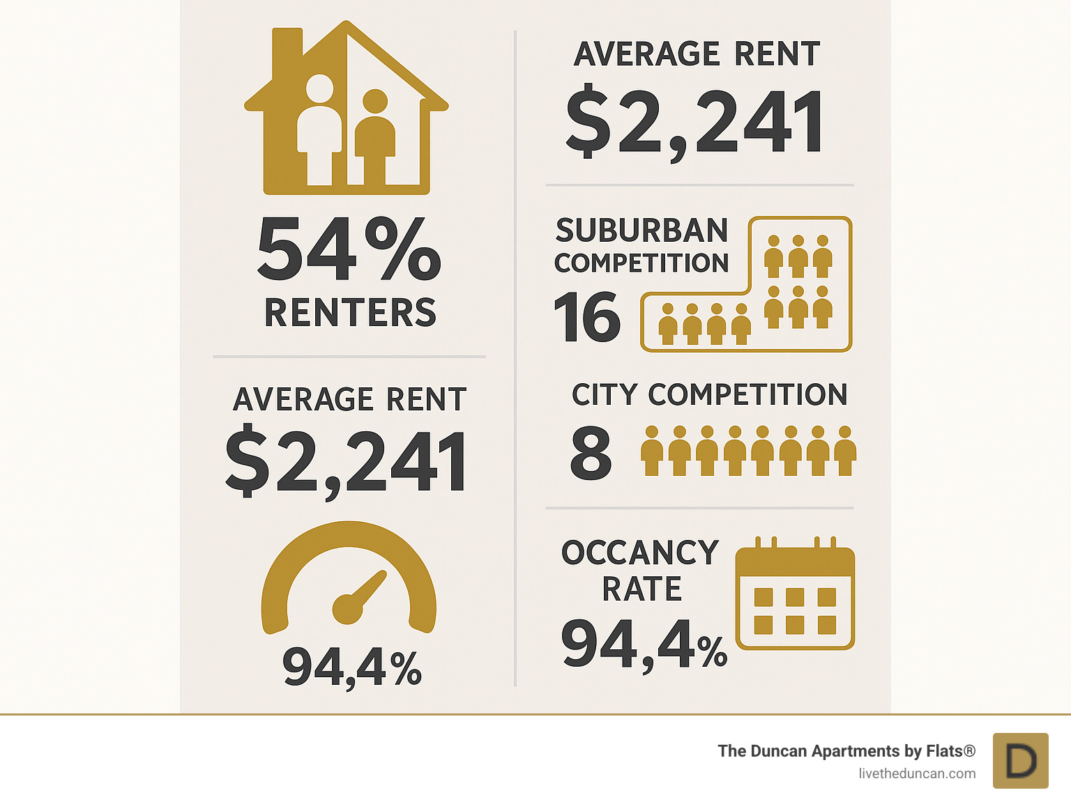 Infographic showing Chicago rental market breakdown: 54% renters vs 46% owners, average rent $2,241, suburban competition 16 applicants per unit, city competition 8 applicants per unit, occupancy rate 94.4%, vacancy fill time 40 days - Chicago apartment rental market infographic 