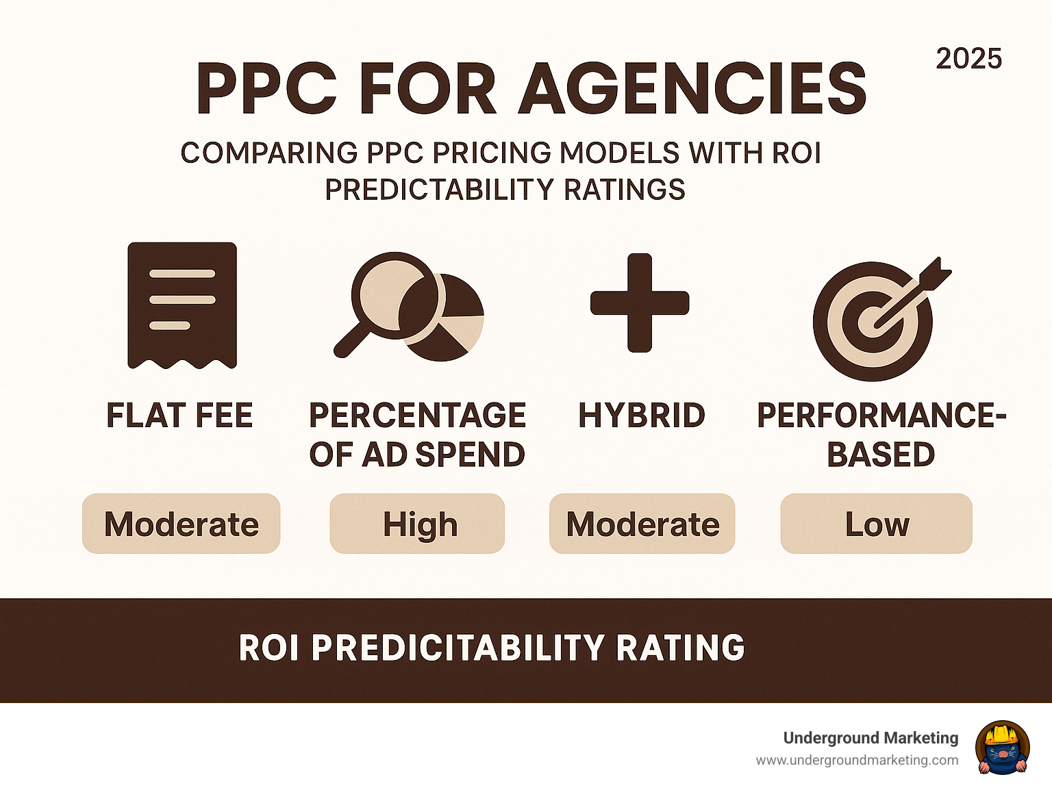 Infographic comparing different PPC pricing models with ROI predictability ratings - PPC for agencies infographic 
