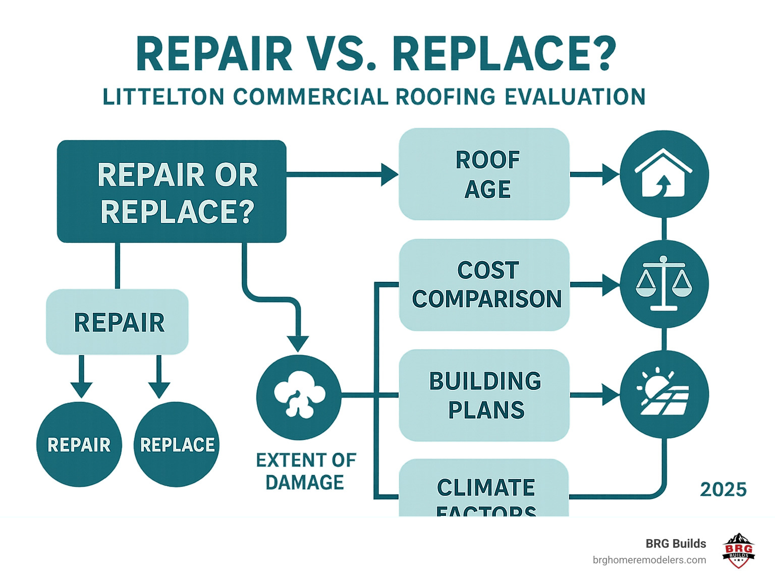 Decision tree infographic showing the repair vs replace evaluation process, including factors like roof age, extent of damage, cost comparison, building plans, and climate considerations specific to Littleton commercial properties - commercial roofing services Littleton infographic 