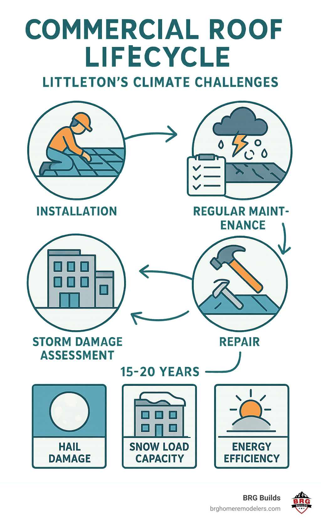 Infographic showing commercial roof lifecycle from initial installation through regular maintenance, storm damage assessment, repair vs replacement decision points, and eventual renewal after 15-20 years, with specific focus on Littleton's climate challenges including hail damage, snow load capacity, and energy efficiency considerations - commercial roofing services Littleton infographic 