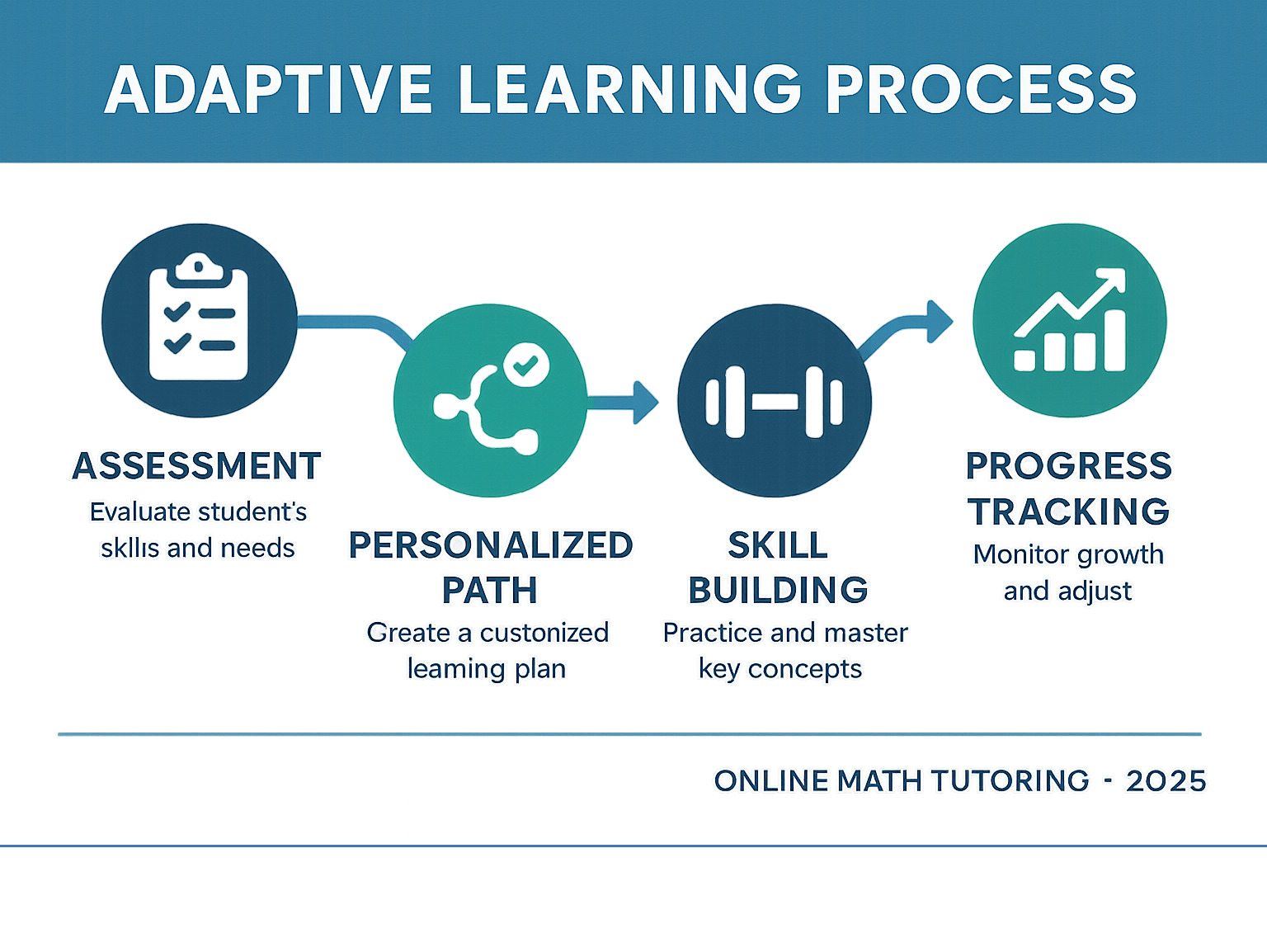 Infographic showing adaptive learning process with assessment, personalized path creation, skill building, and progress tracking - online math tutoring programs infographic 