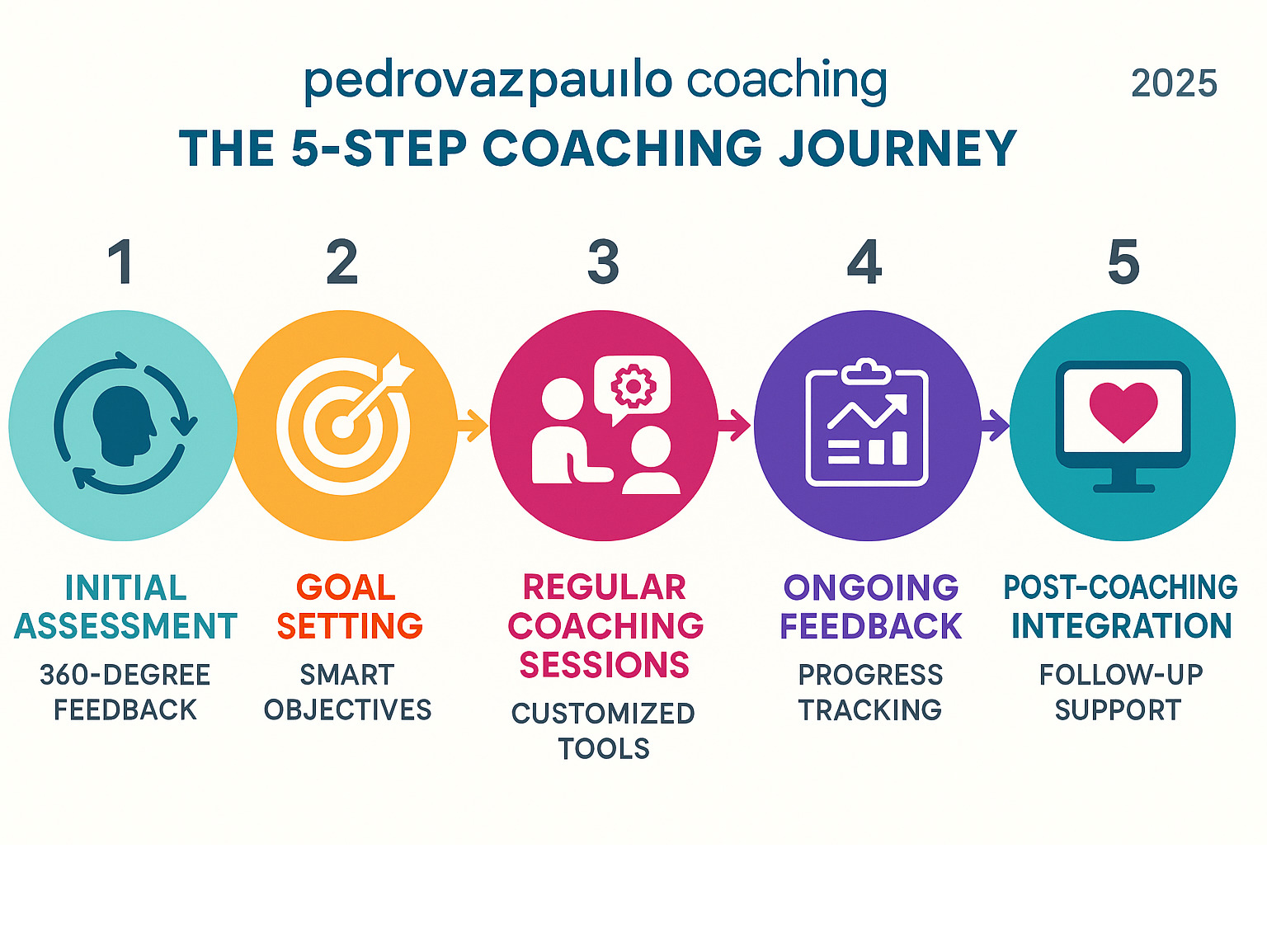 Detailed infographic showing the 5-step pedrovazpaulo coaching journey: Initial Assessment with 360-degree feedback, Goal Setting with SMART objectives, Regular Coaching Sessions with customized tools, Ongoing Feedback and Progress Tracking, and Post-Coaching Integration with follow-up support - pedrovazpaulo coaching infographic 