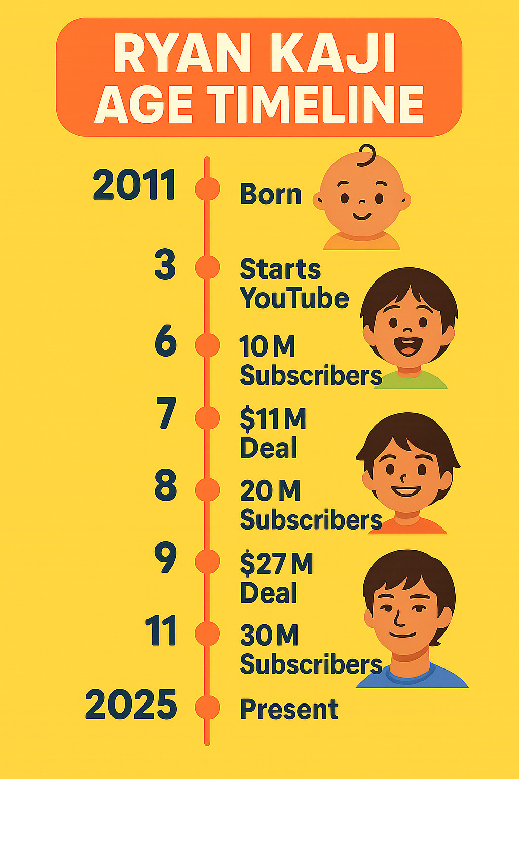 Detailed timeline infographic showing Ryan Kaji's age milestones from birth in 2011 to current day, including key career moments at ages 3, 6, 7, 8, 9, 11, and 13, with subscriber counts and major business deals at each age - ryan kaji age infographic 