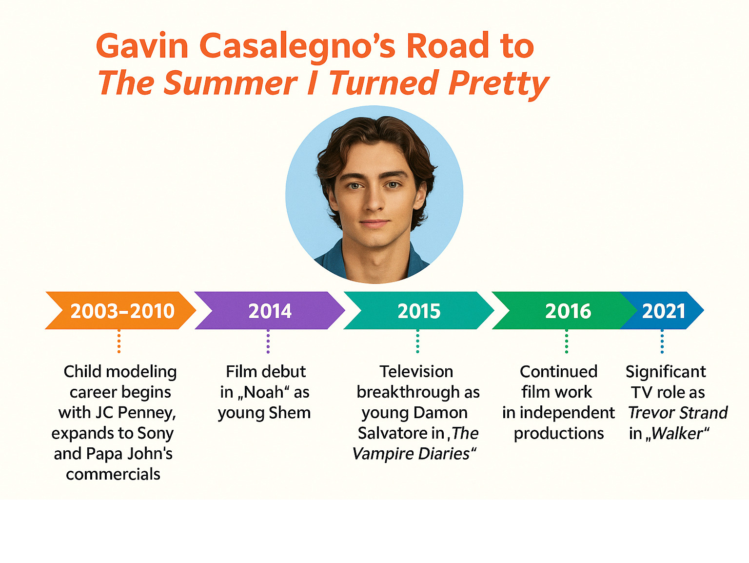 Infographic mapping Gavin Casalegno's major roles from child modeling through The Summer I Turned Pretty - who plays jeremiah fisher infographic 