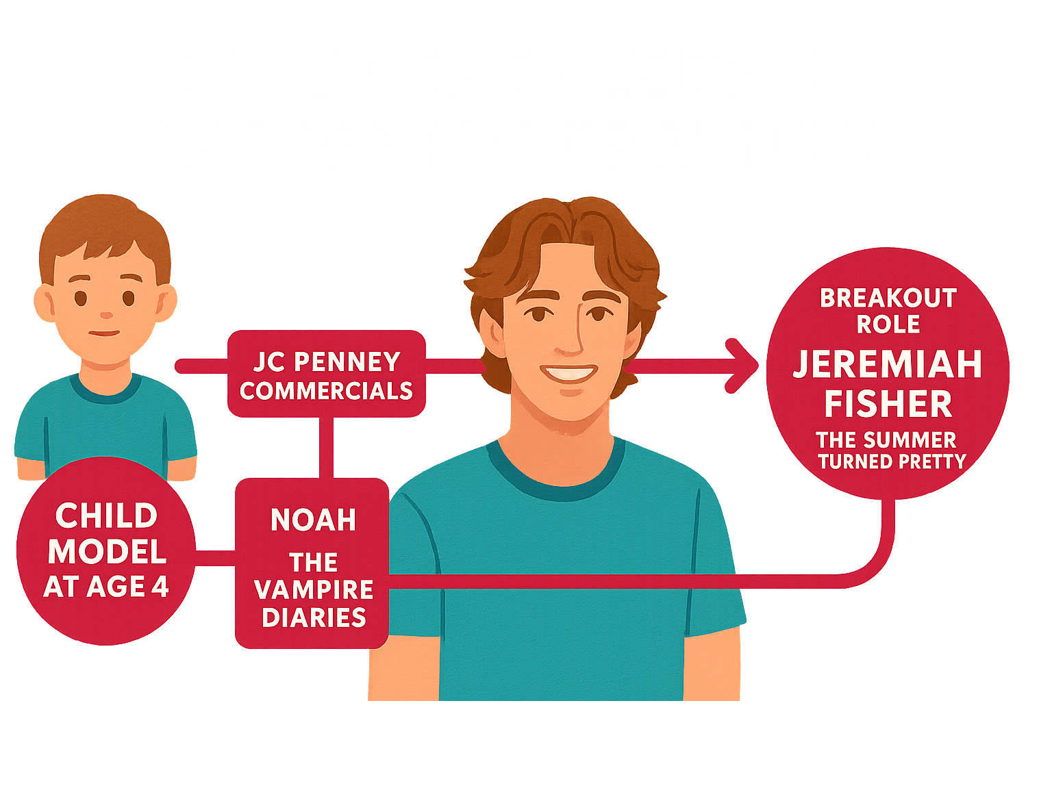 Infographic showing Gavin Casalegno's career progression from child model at age 4 to JC Penney commercials to major film roles in Noah and The Vampire Diaries to his breakout starring role as Jeremiah Fisher in The Summer I Turned Pretty - who plays jeremiah fisher infographic 