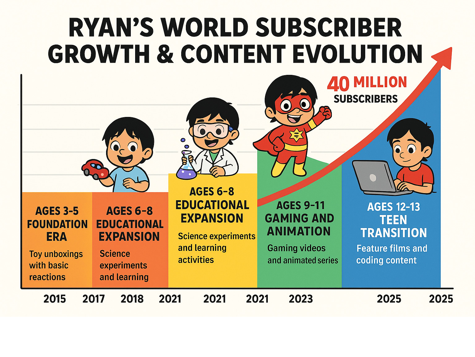 Infographic showing Ryan's World subscriber growth and content evolution from 2015 to 2025 - how old is ryan from ryan's world infographic Infographic showing Ryan's World subscriber growth and content evolution from 2015 to 2025 - how old is ryan from ryan's world infographic