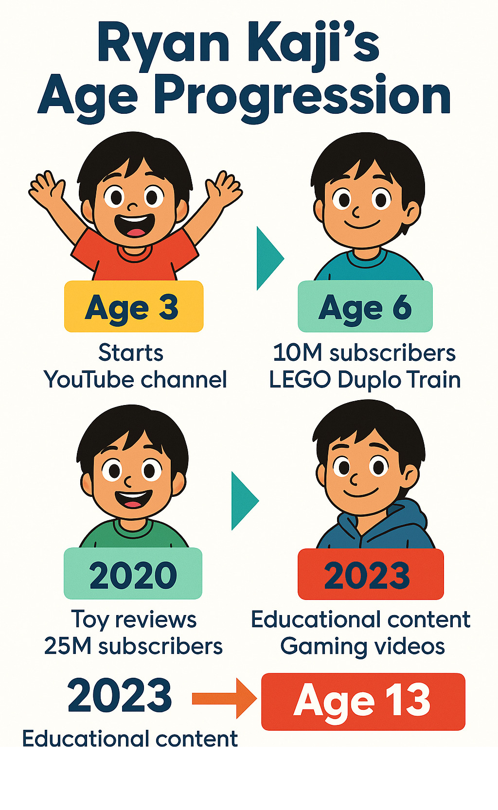 Infographic showing Ryan Kaji's age progression from 3 years old when he started YouTube in 2015 to 13 years old in 2025, with key milestones including subscriber counts, major video releases, and content evolution from toy reviews to educational content and gaming - how old is ryan from ryan's world infographic Infographic showing Ryan Kaji's age progression from 3 years old when he started YouTube in 2015 to 13 years old in 2025, with key milestones including subscriber counts, major video releases, and content evolution from toy reviews to educational content and gaming - how old is ryan from ryan's world infographic